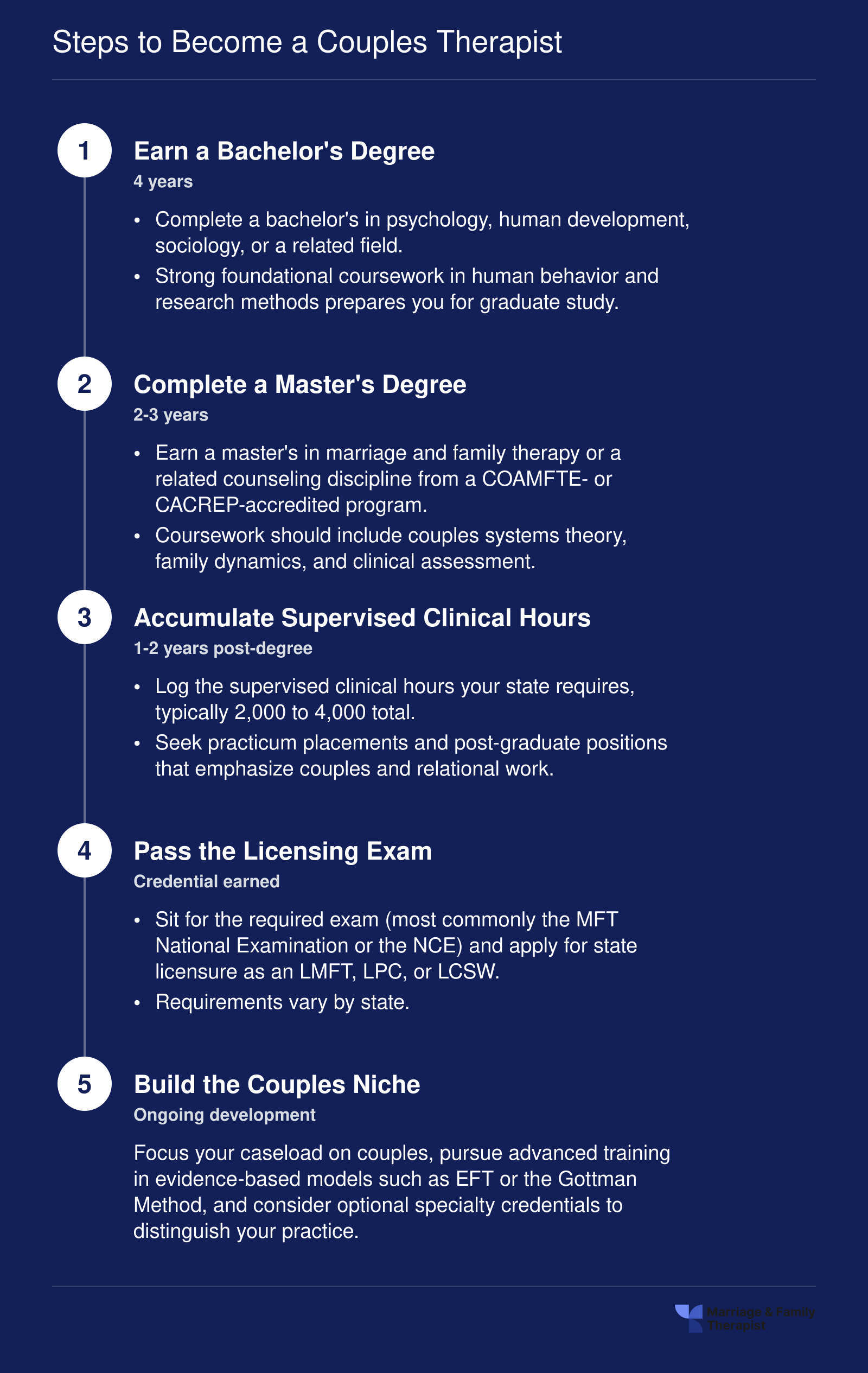 Steps to Become a Couples Therapist