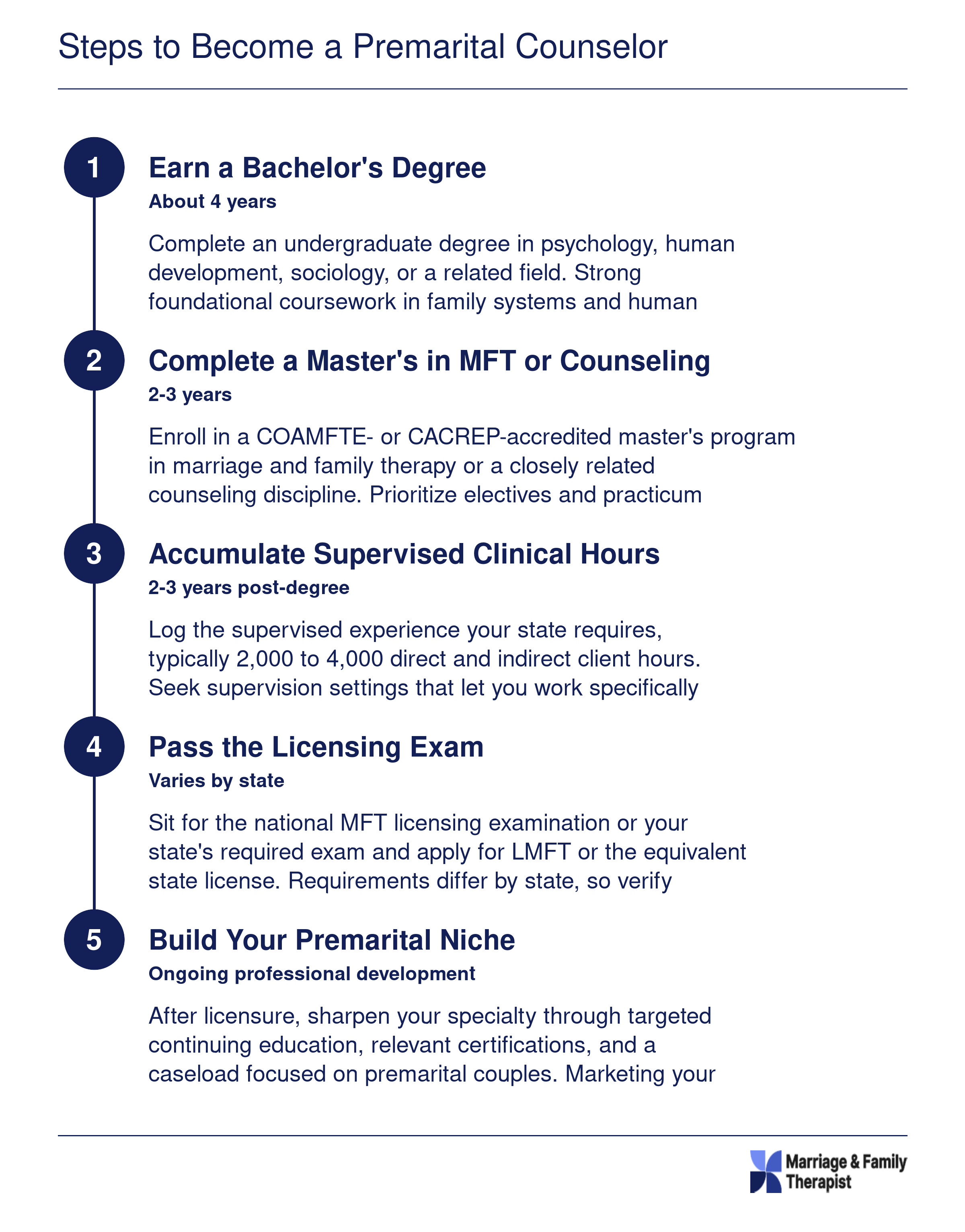 Five-step credentialing timeline for premarital counselors spanning 8 to 10 years from bachelor's degree through niche specialization