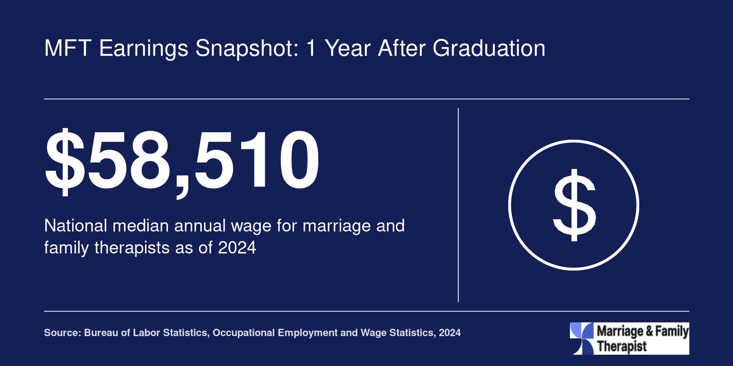 National median annual wage of $58,510 for marriage and family therapists in 2024, per BLS data