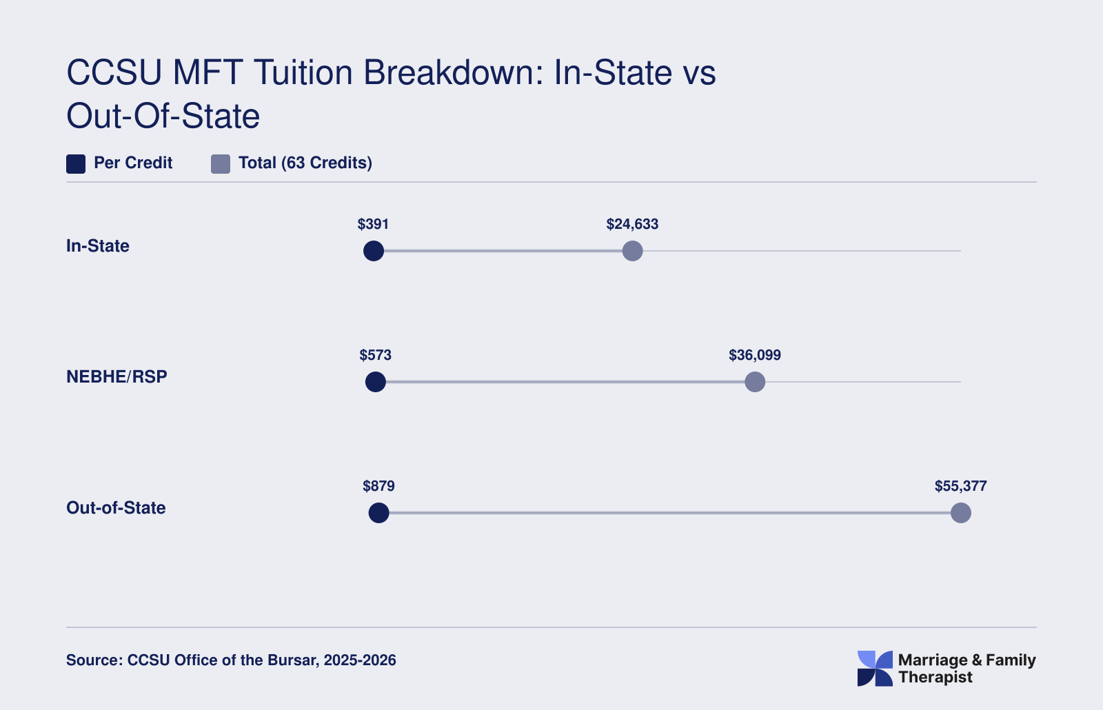 Estimated total tuition for CCSU's 63-credit MFT program: roughly $24,600 in-state, $36,100 NEBHE, and $55,400 out-of-state