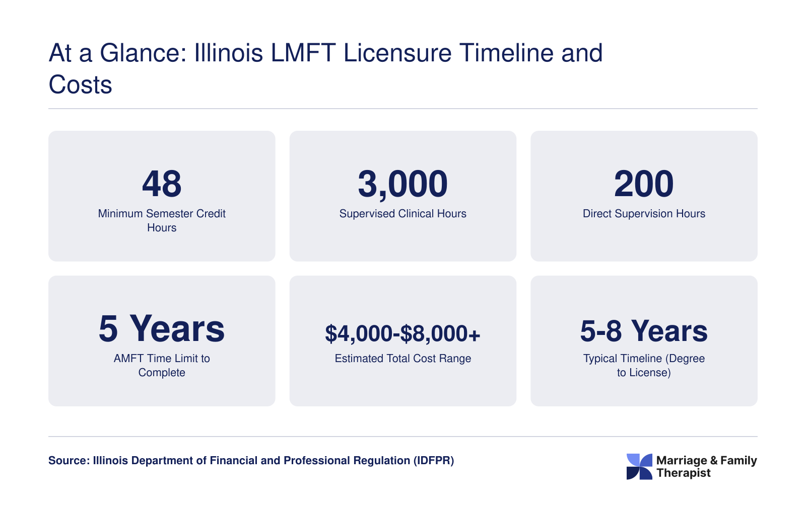 Six key stats for Illinois LMFT licensure: 48 credit hours, 3,000 clinical hours, 200 supervision hours, 5-year AMFT limit, estimated costs, and 5 to 8 year timeline