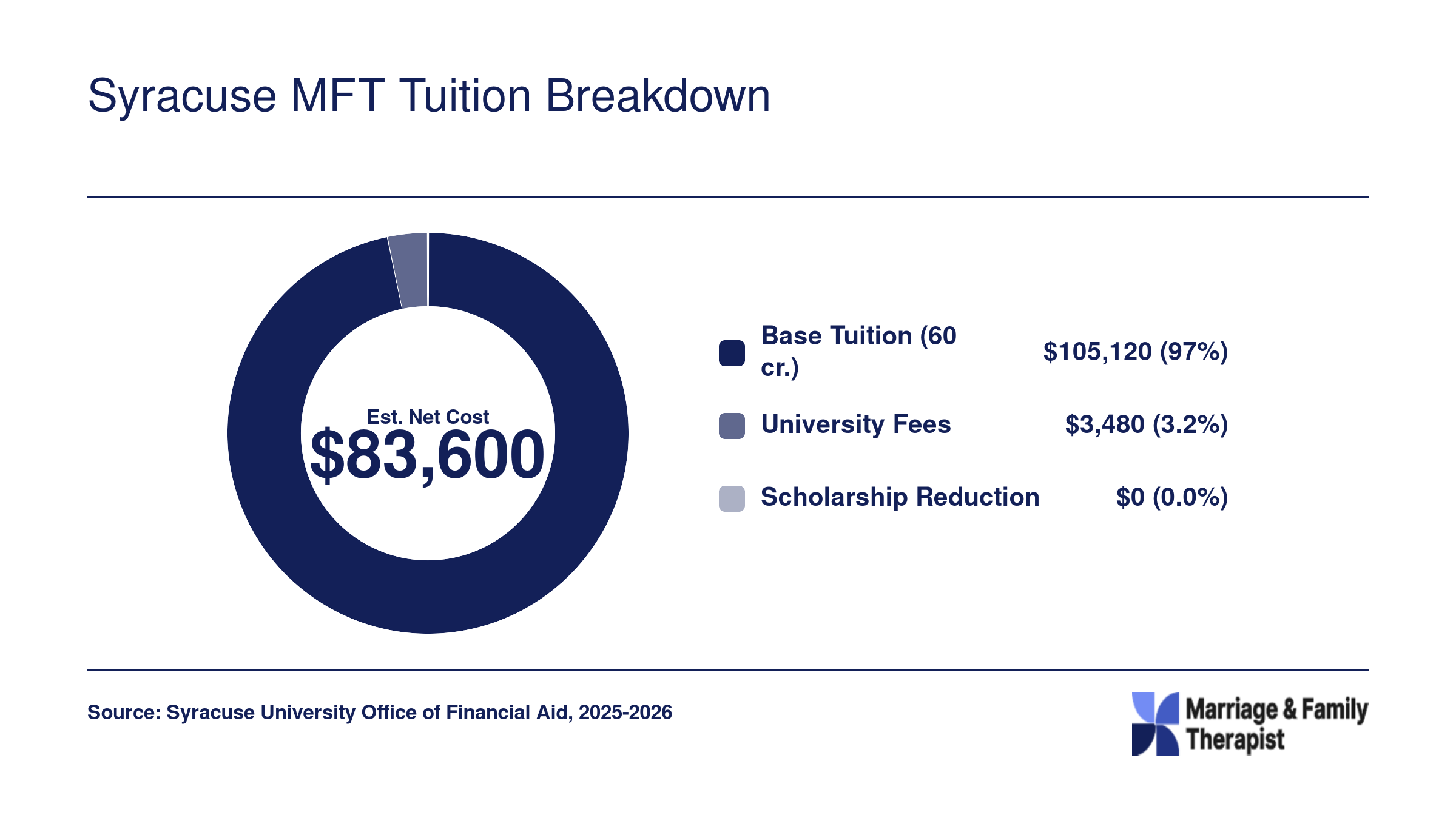 Estimated net cost of Syracuse MFT program at roughly $83,600 after tuition, fees, and typical scholarship reduction