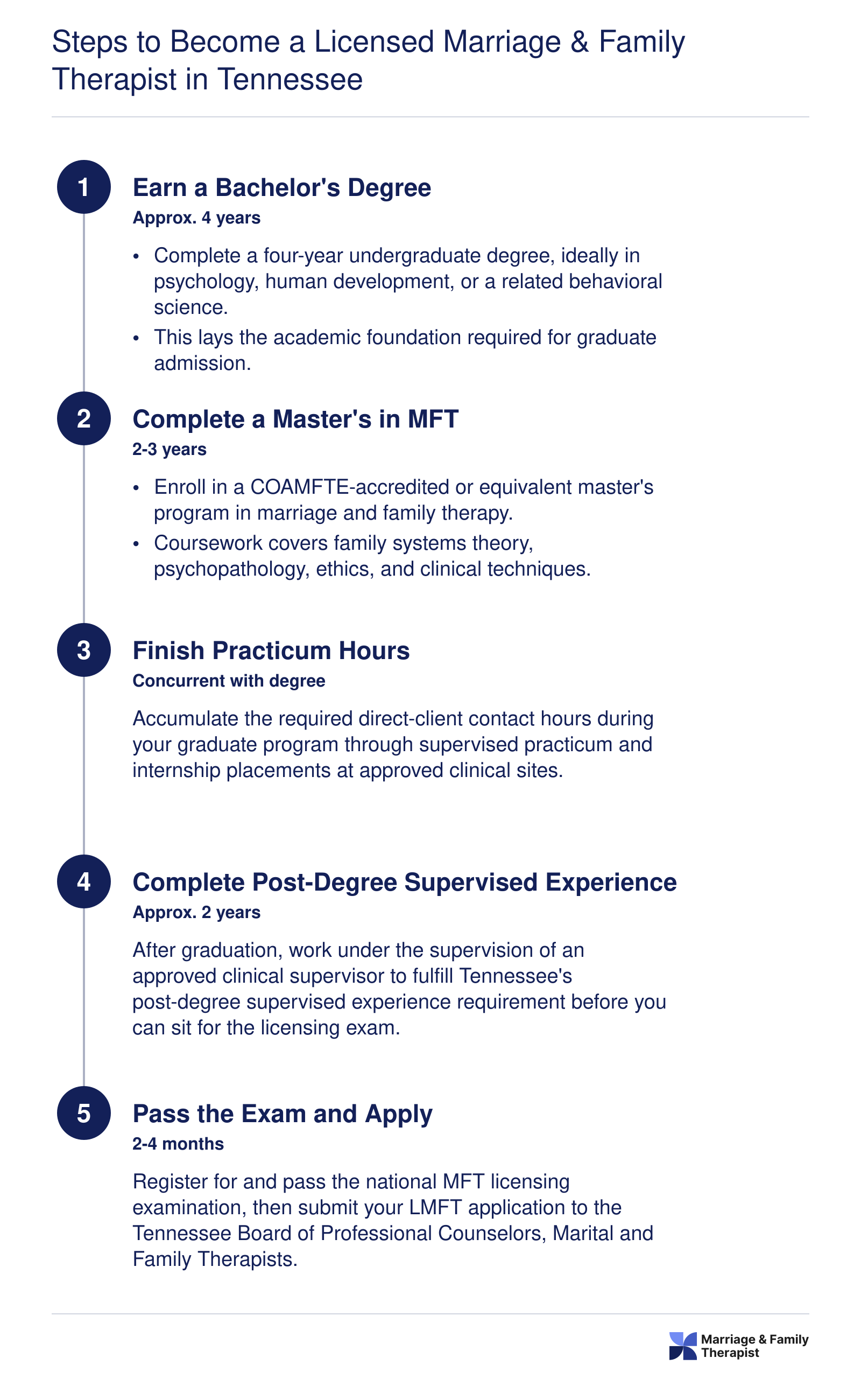 Five-step credentialing timeline to become a licensed marriage and family therapist in Tennessee, spanning 7 to 9 years total