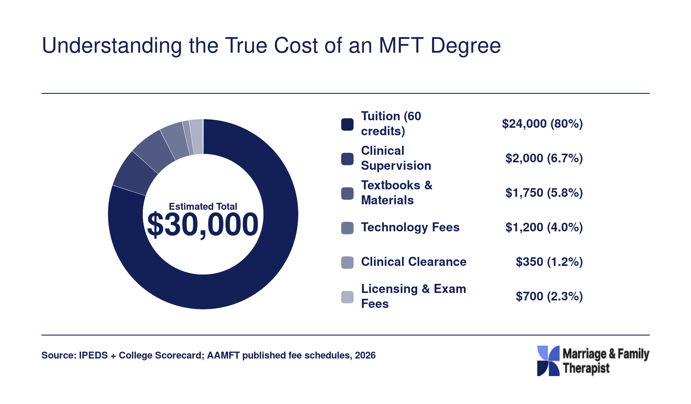 Estimated total MFT master's degree cost of $30,000 broken into tuition, supervision, textbooks, technology fees, clinical clearance, and licensing costs