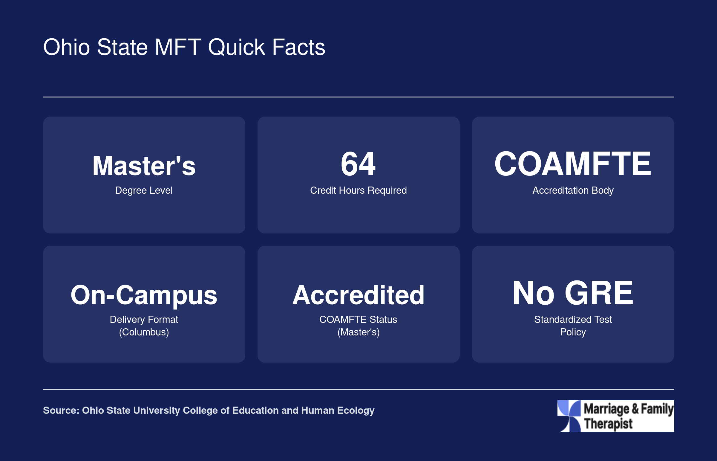 Six key facts for the Ohio State Couple and Family Therapy master's program: 64 credits, COAMFTE accredited, on-campus, no GRE required