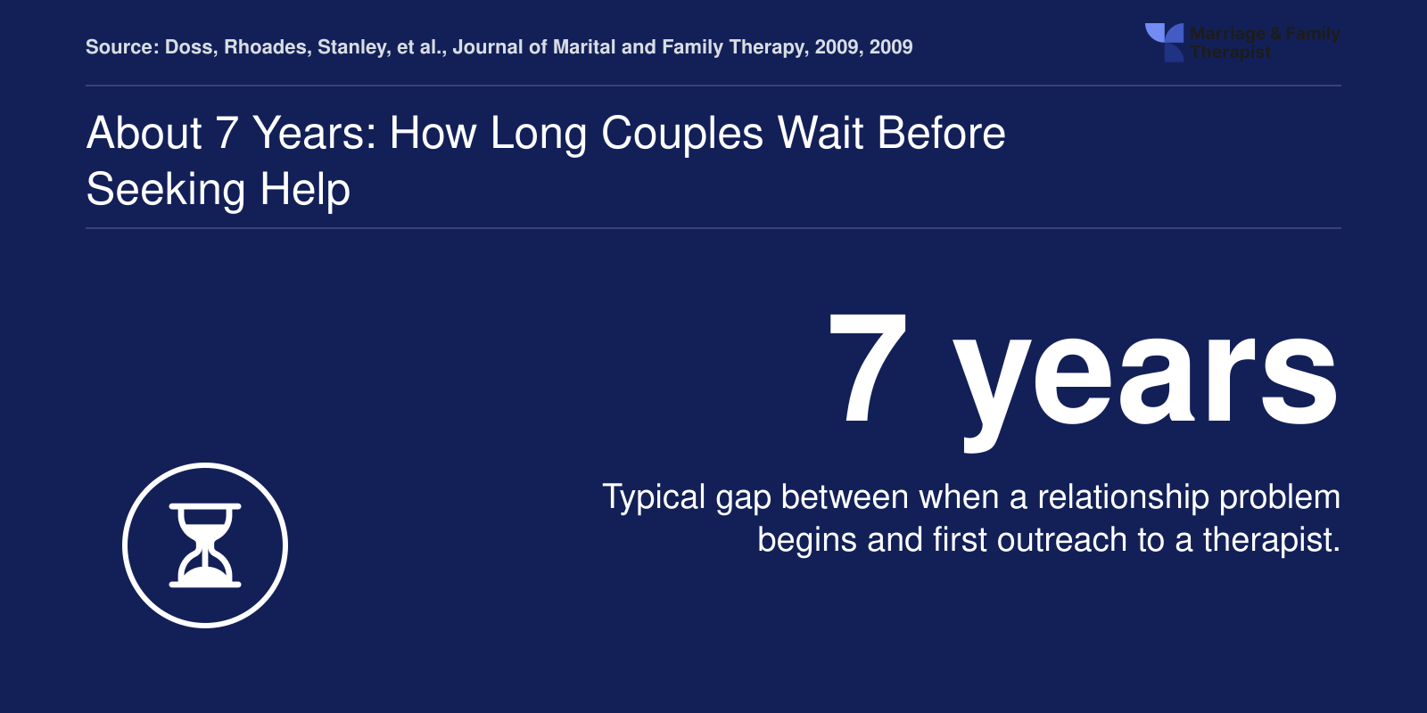 Couples typically wait about 7 years after a problem begins before contacting a therapist, per Doss et al. 2009