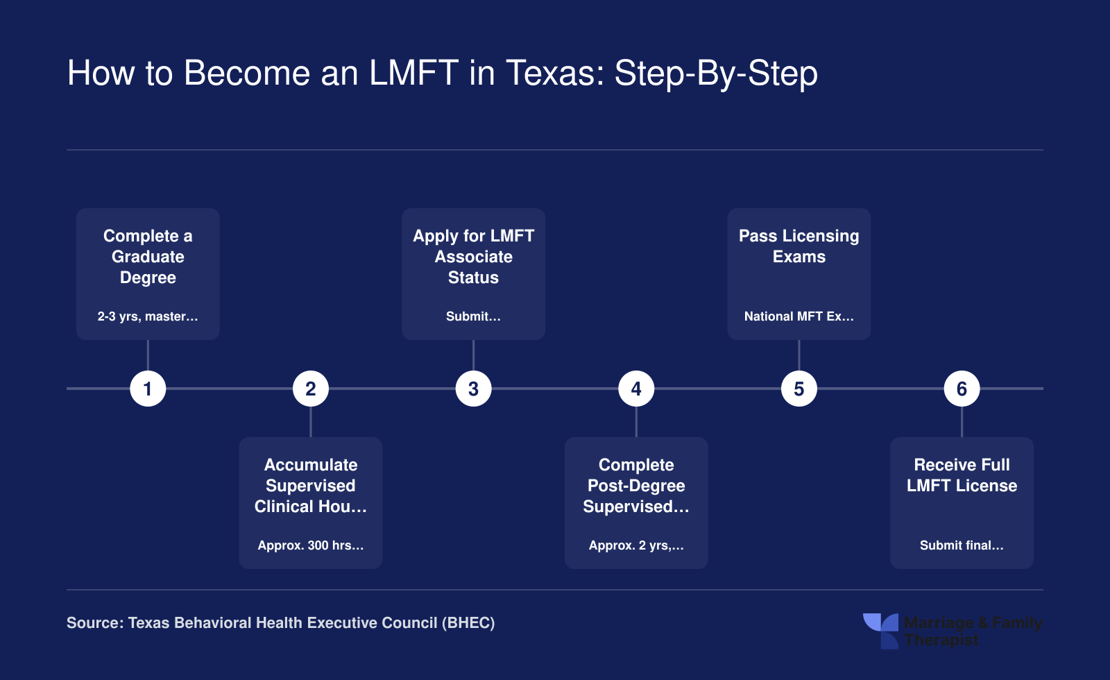 Six-step path to Texas LMFT licensure, from graduate degree through supervised hours, exams, and full license, typically spanning 5 to 7 years