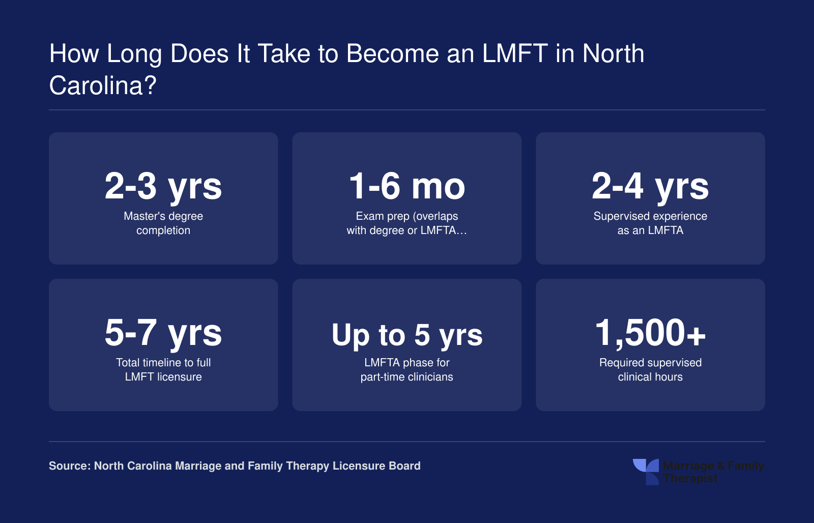 Timeline breakdown showing 2 to 3 years for a master's degree, 2 to 4 years of supervised experience, and 5 to 7 years total to earn LMFT licensure in North Carolina