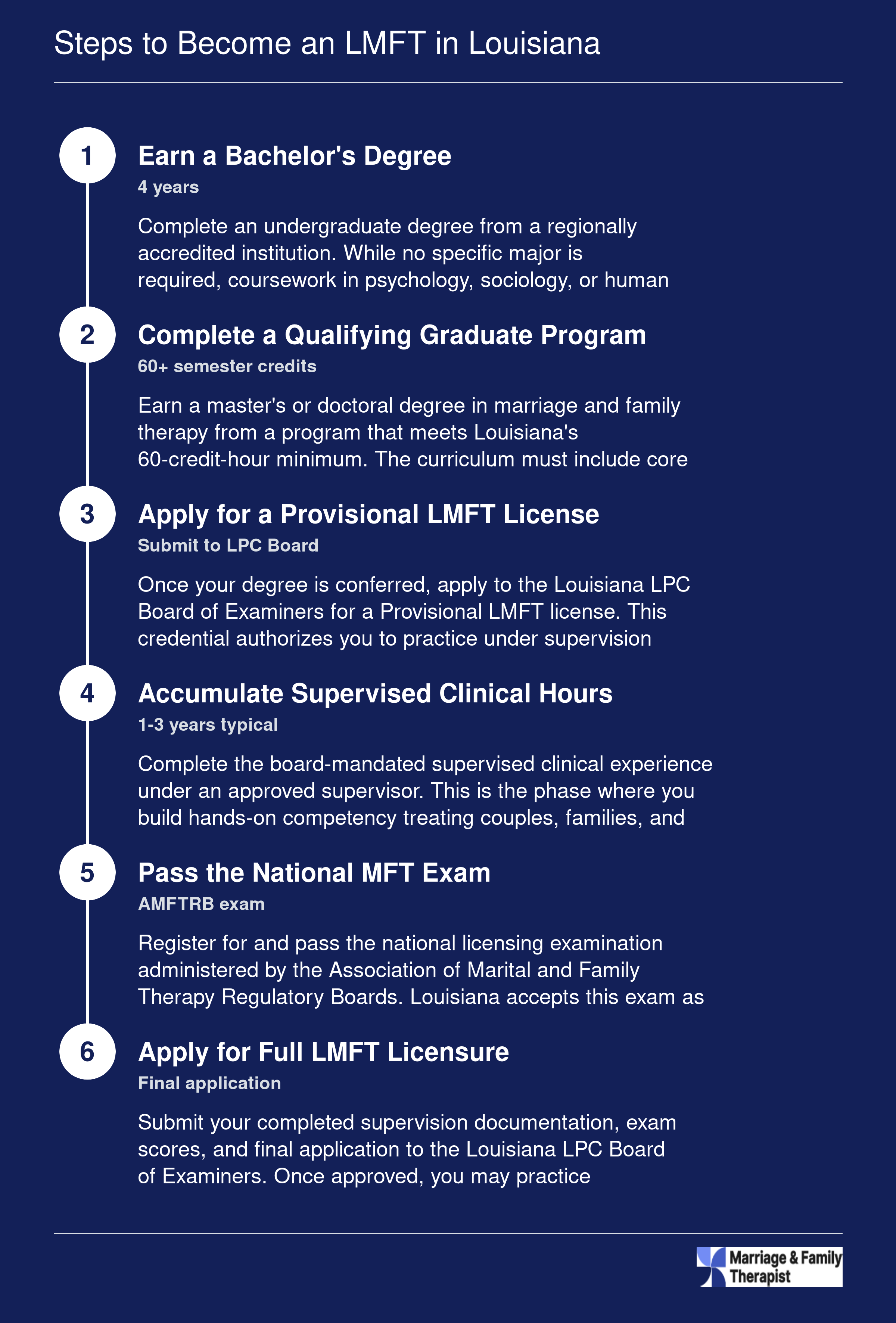 Six-step LMFT licensure pathway in Louisiana from bachelor's degree through full licensure, spanning approximately 5 to 7 years