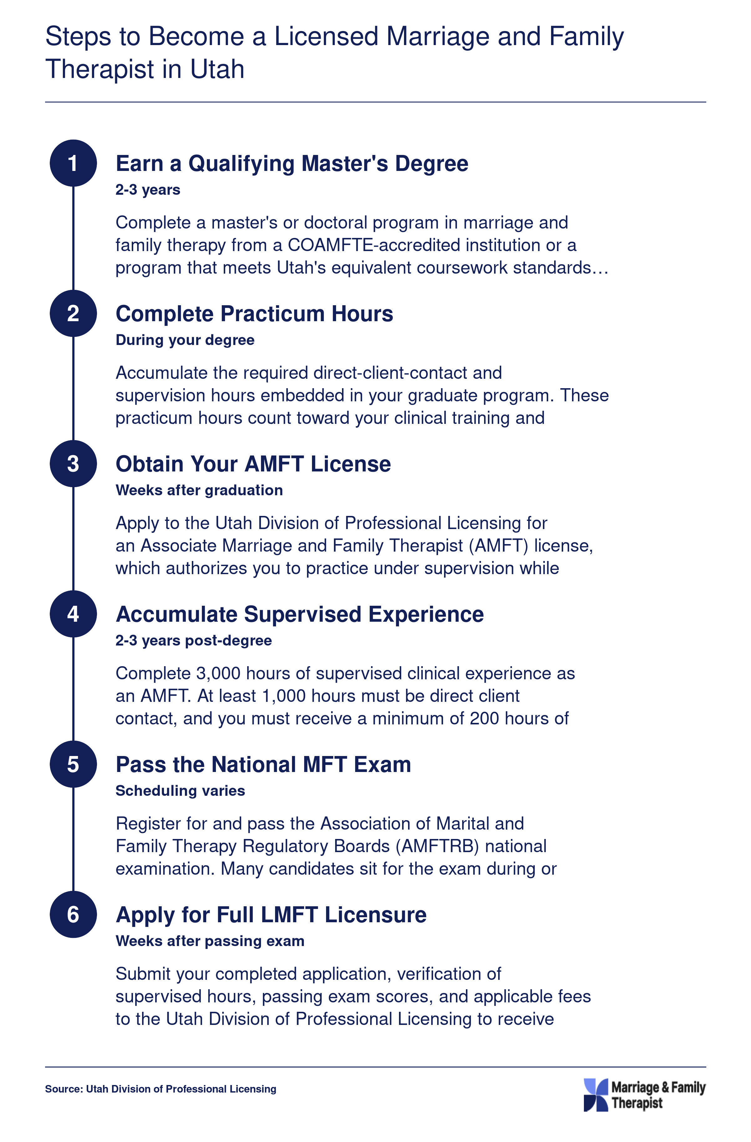 Six sequential steps to become an LMFT in Utah, spanning roughly five to seven years from graduate school through full licensure