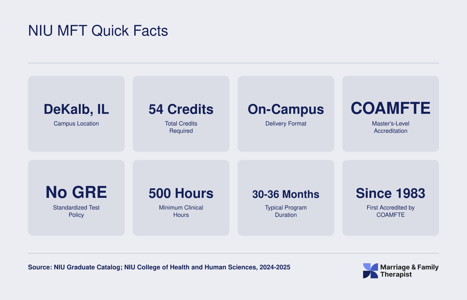 Eight key facts about NIU's MFT program including 54 credits, COAMFTE accreditation since 1983, no GRE requirement, and 500 clinical hours