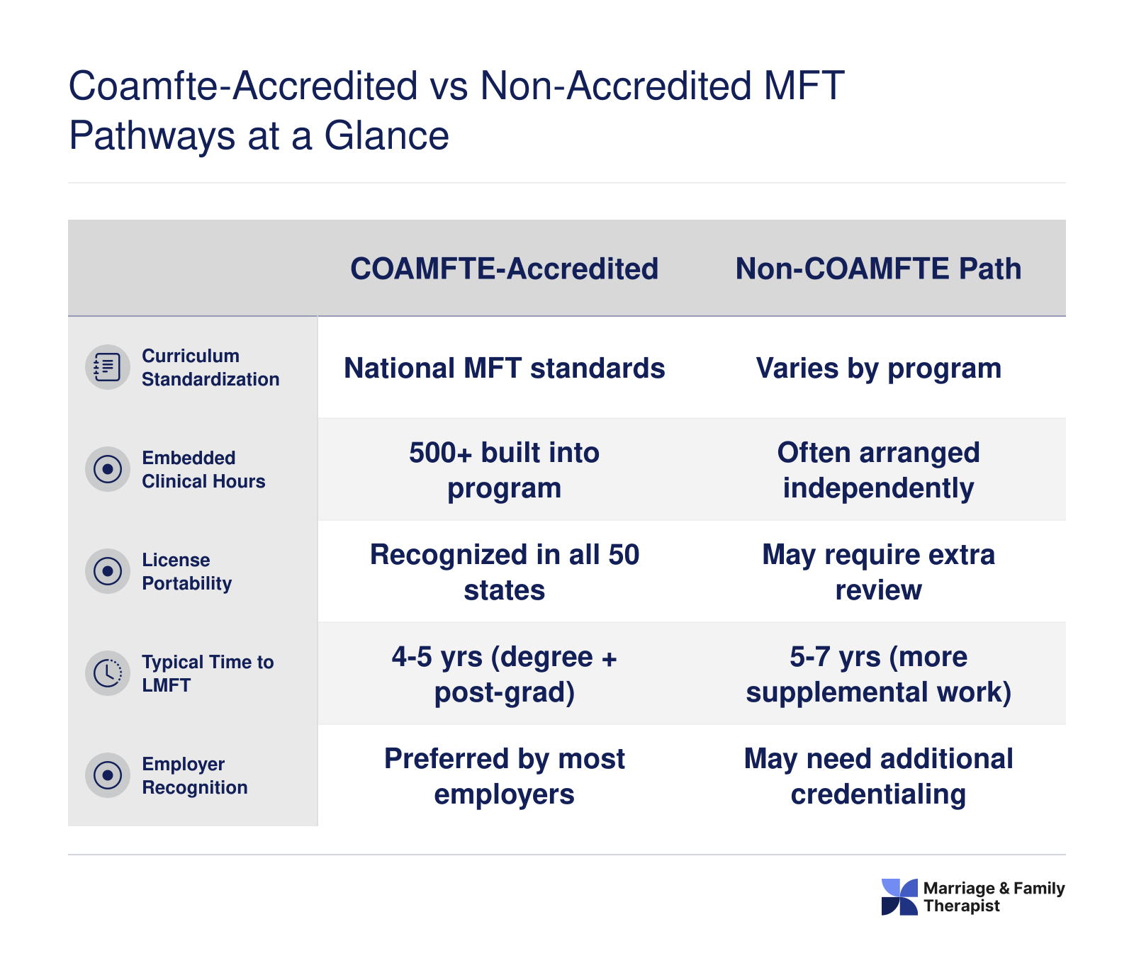 Comparison of COAMFTE-accredited and non-accredited MFT pathways across curriculum, clinical hours, portability, timeline, and employer recognition