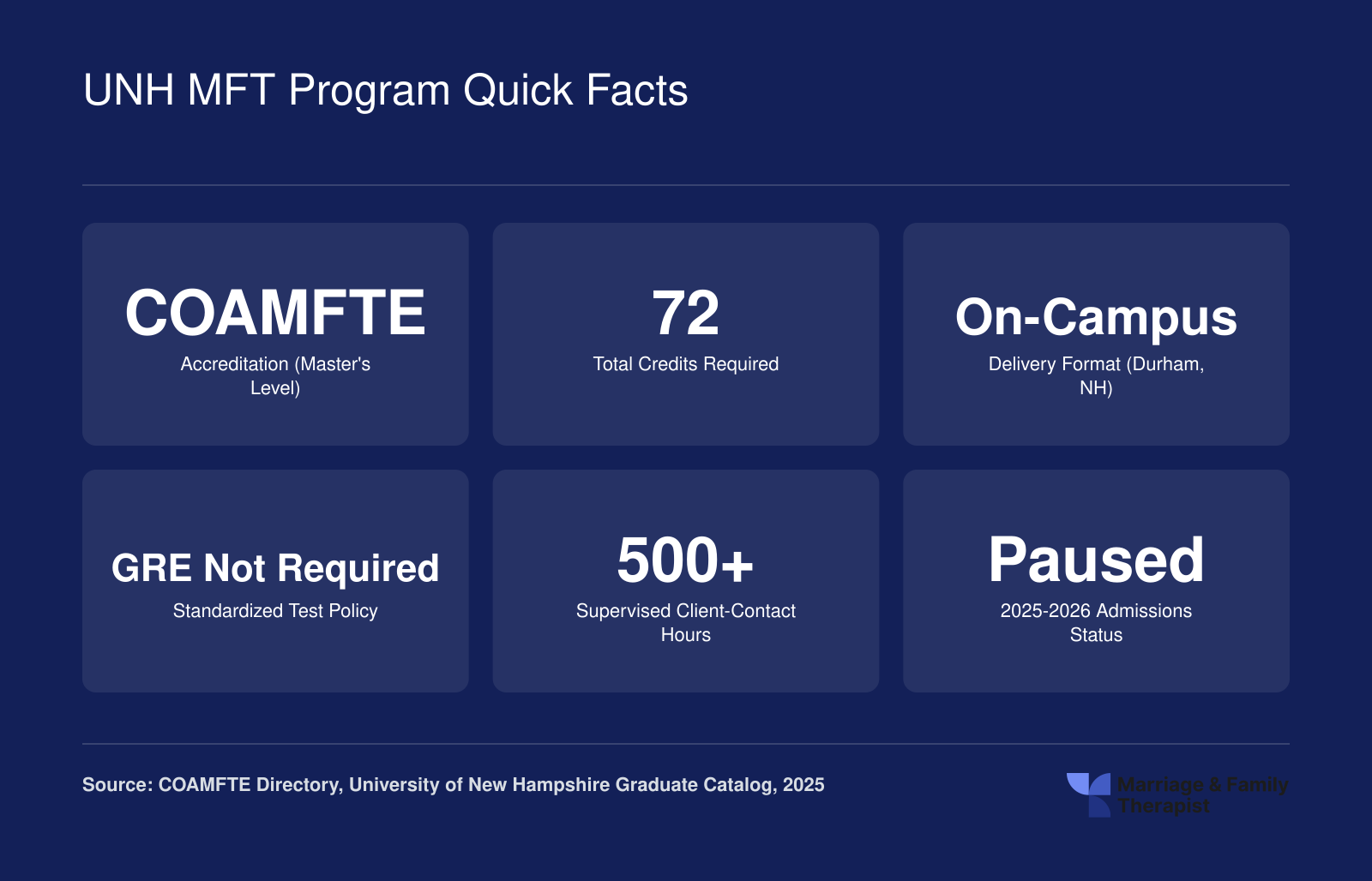 Key facts for UNH MFT program including 72 credits, COAMFTE master's accreditation, on-campus format, and 2025-2026 admissions pause