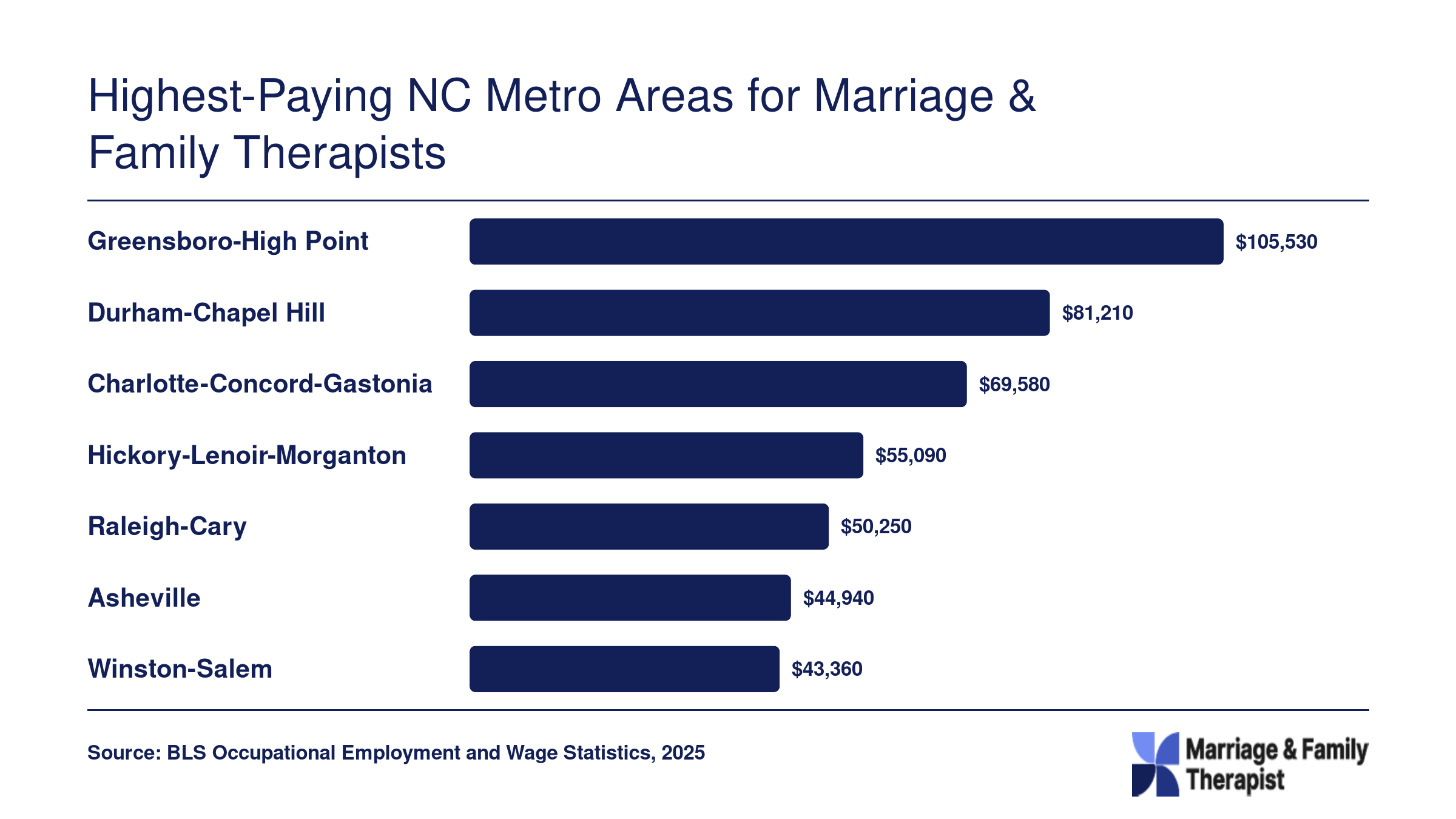 Median annual MFT wages across seven North Carolina metro areas, ranging from $43,360 in Winston-Salem to $105,530 in Greensboro-High Point