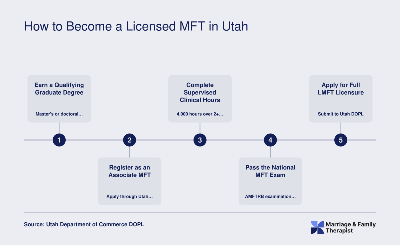 Five-step Utah LMFT licensure pathway from graduate degree through AMFT registration, 4,000 supervised hours, the AMFTRB exam, and full LMFT licensure