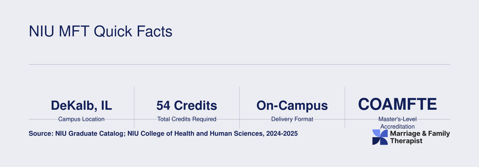 Eight key facts about NIU's MFT program including 54 credits, COAMFTE accreditation since 1983, no GRE requirement, and 500 clinical hours