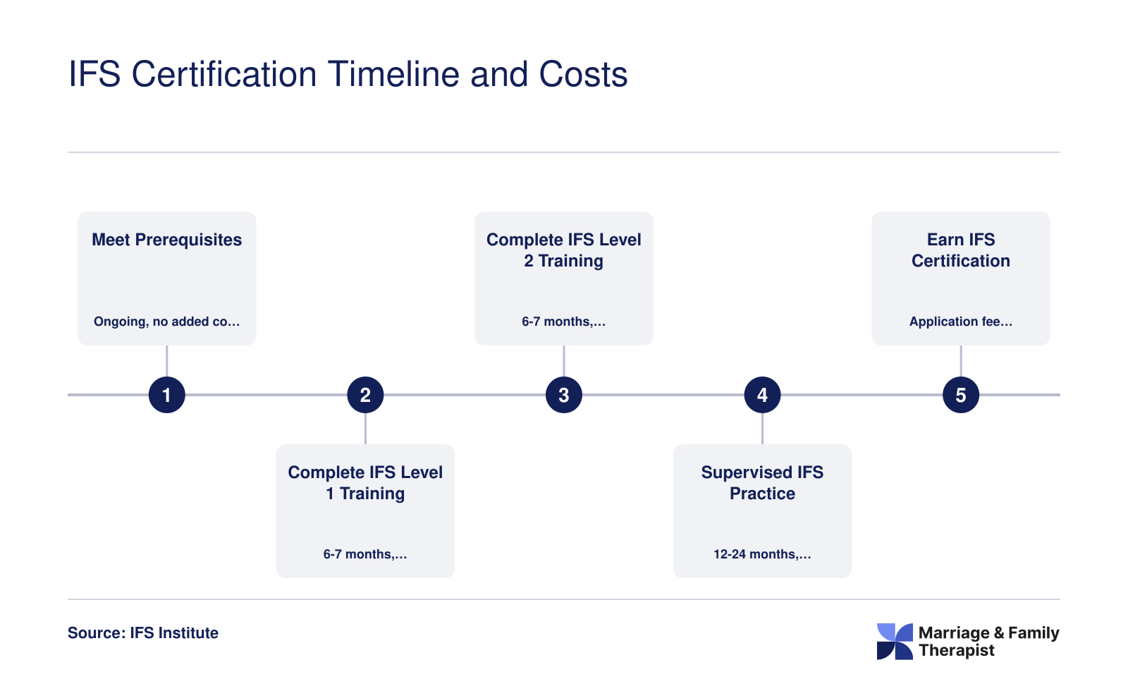 Five-step IFS certification sequence from prerequisites through Level 1, Level 2, supervised practice, and certified therapist status with approximate costs totaling $10,000 to $14,500