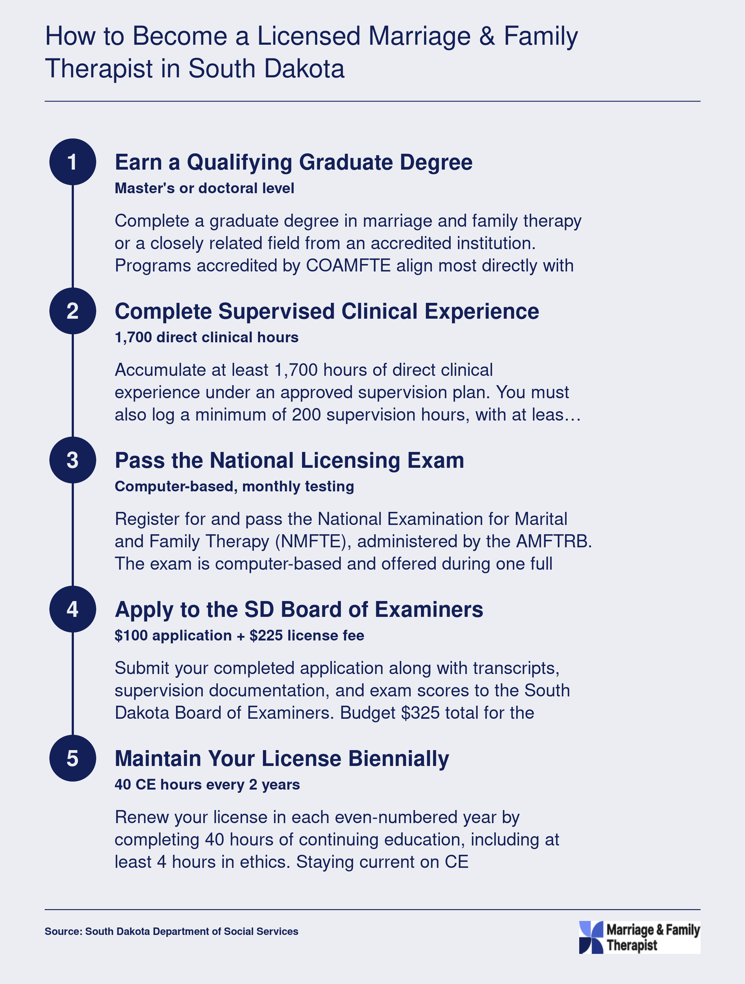 Five-step LMFT licensure pathway in South Dakota covering degree, 1,700 clinical hours, national exam, board application, and biennial renewal