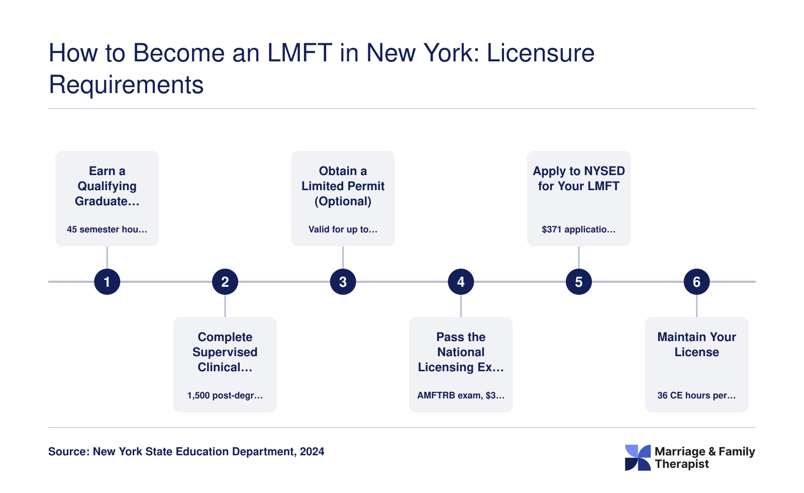 Six-step LMFT licensure pathway in New York, from earning a 45-credit master's degree through 1,500 supervised hours, the AMFTRB exam, and NYSED application