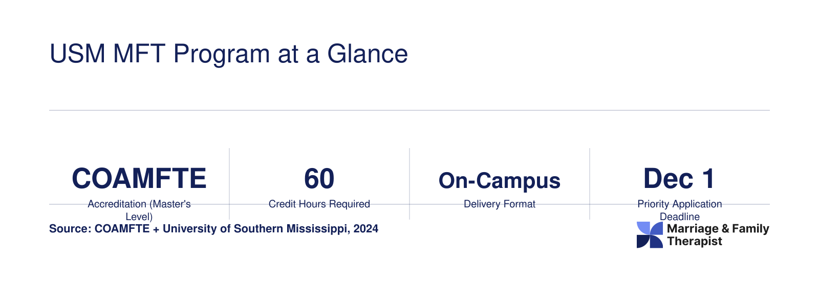 Six key facts about USM's COAMFTE-accredited MFT master's program including 60 credits, on-campus format, and December 1 deadline