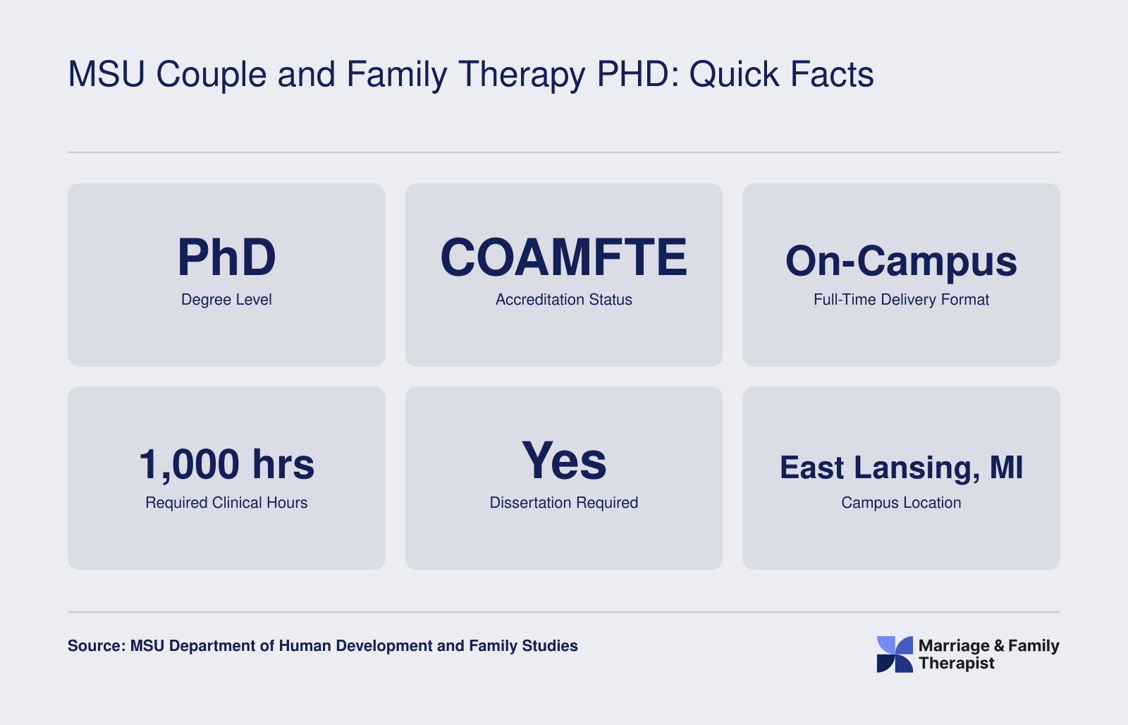Six key facts about MSU's COAMFTE-accredited Couple and Family Therapy PhD, including degree level, format, clinical hours, and location