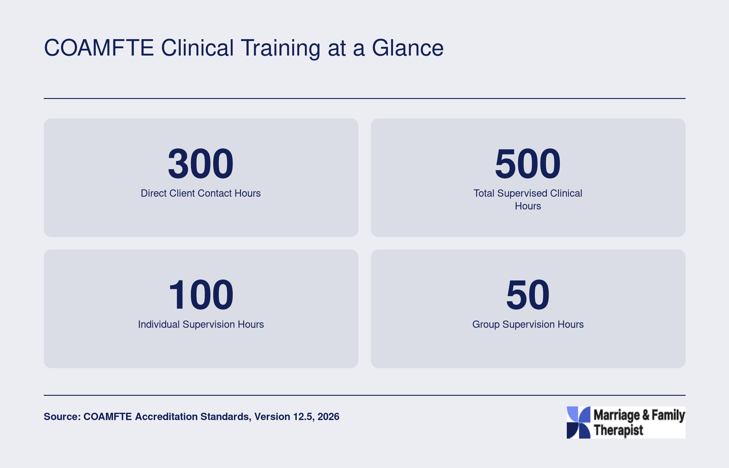 Minimum COAMFTE clinical training requirements: 300 direct client contact hours, 500 total supervised clinical hours, 100 individual and 50 group supervision hours