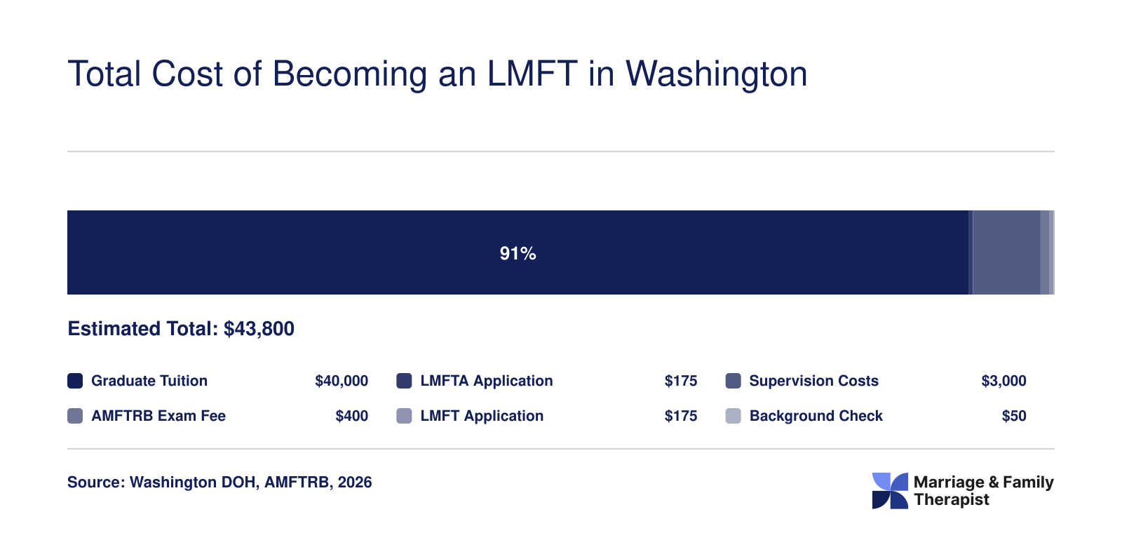 Estimated total cost of $43,800 to become an LMFT in Washington, with graduate tuition as the dominant expense
