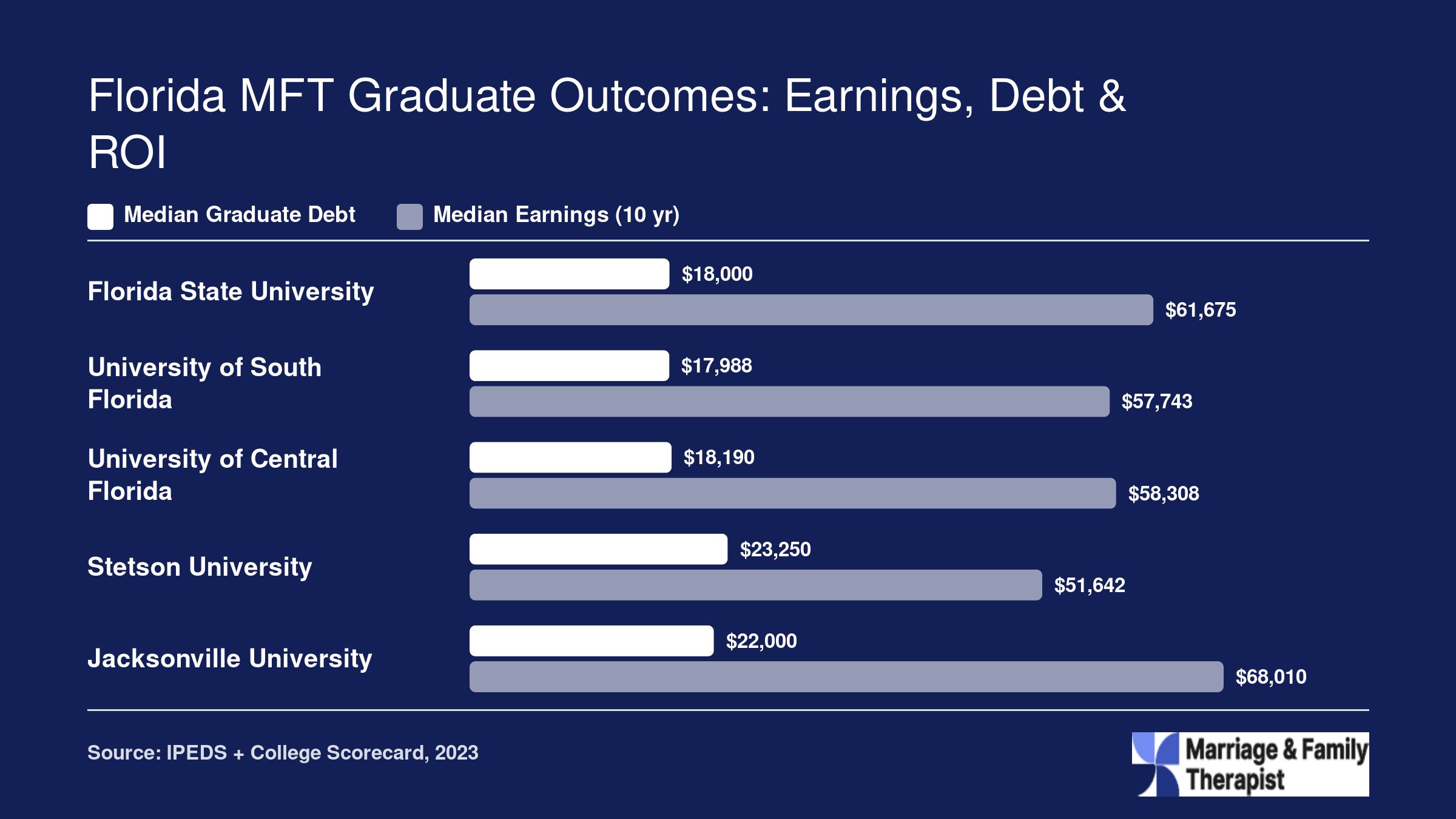 Median graduate debt versus median earnings ten years after enrollment at five Florida universities with MFT programs