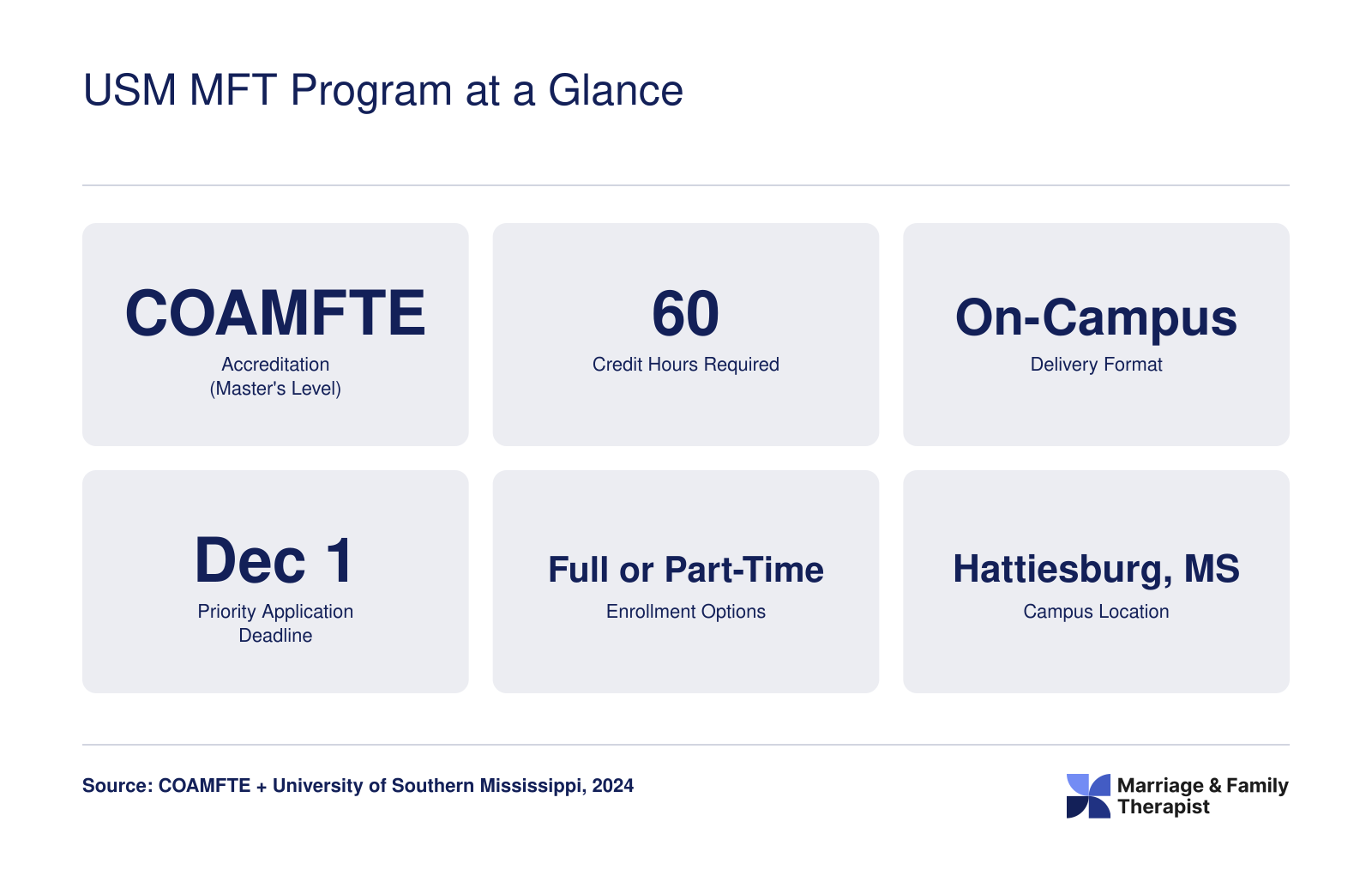 Six key facts about USM's COAMFTE-accredited MFT master's program including 60 credits, on-campus format, and December 1 deadline