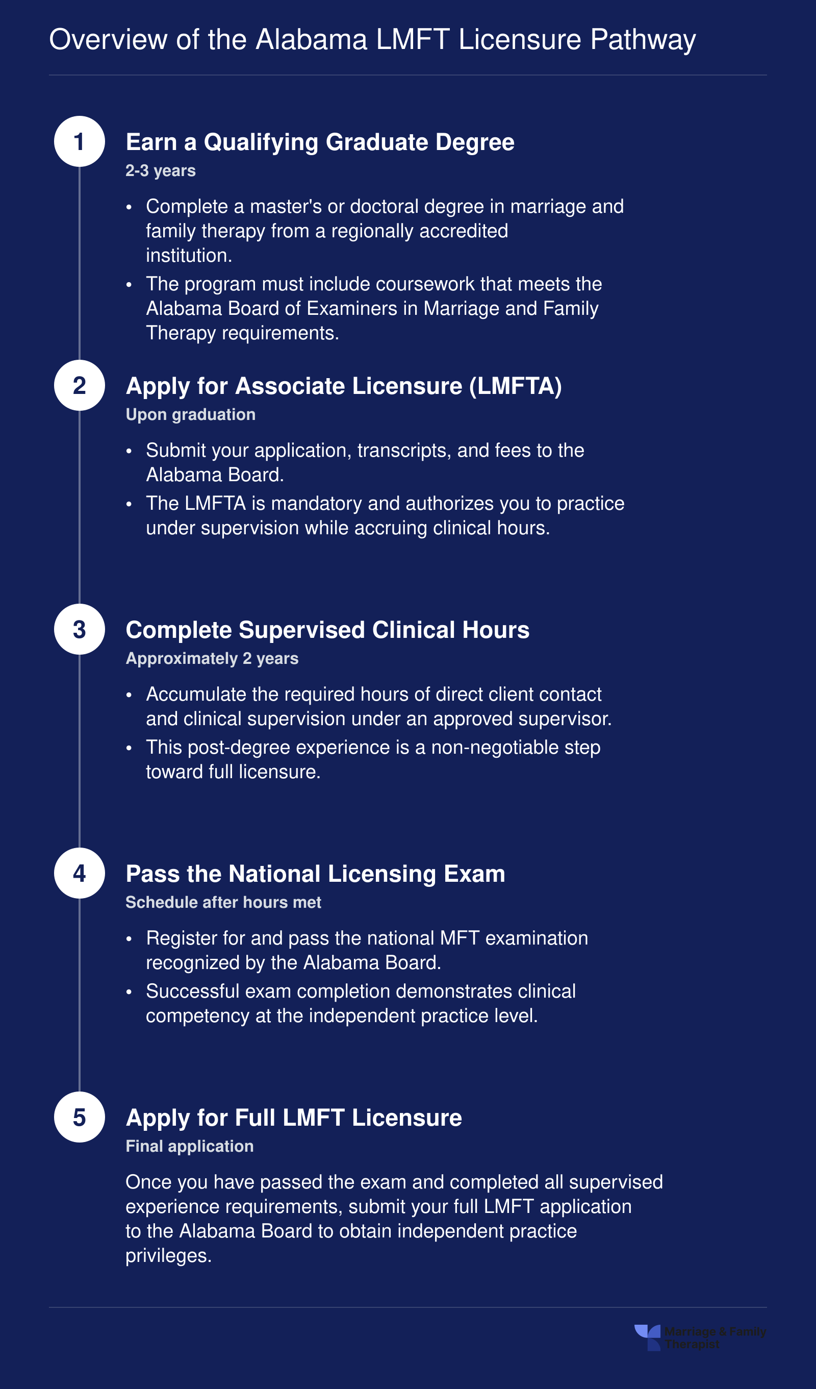 Five-step Alabama LMFT licensure sequence from graduate degree through associate license, supervised hours, national exam, and full LMFT, spanning roughly 5 to 7 years