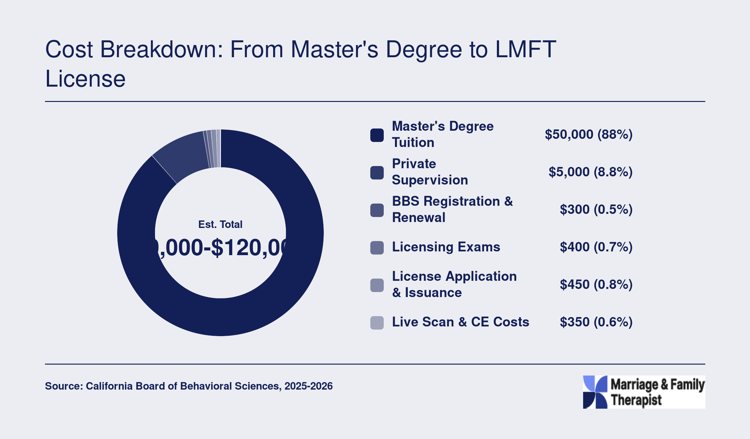 Estimated total cost breakdown for California LMFT licensure ranging from $30,000 to over $120,000, including tuition, supervision, BBS fees, exams, and continuing education