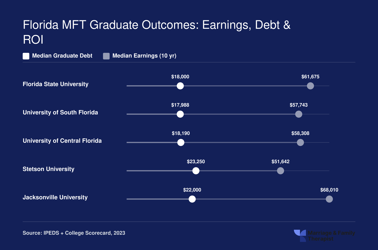Median graduate debt versus median earnings ten years after enrollment at five Florida universities with MFT programs