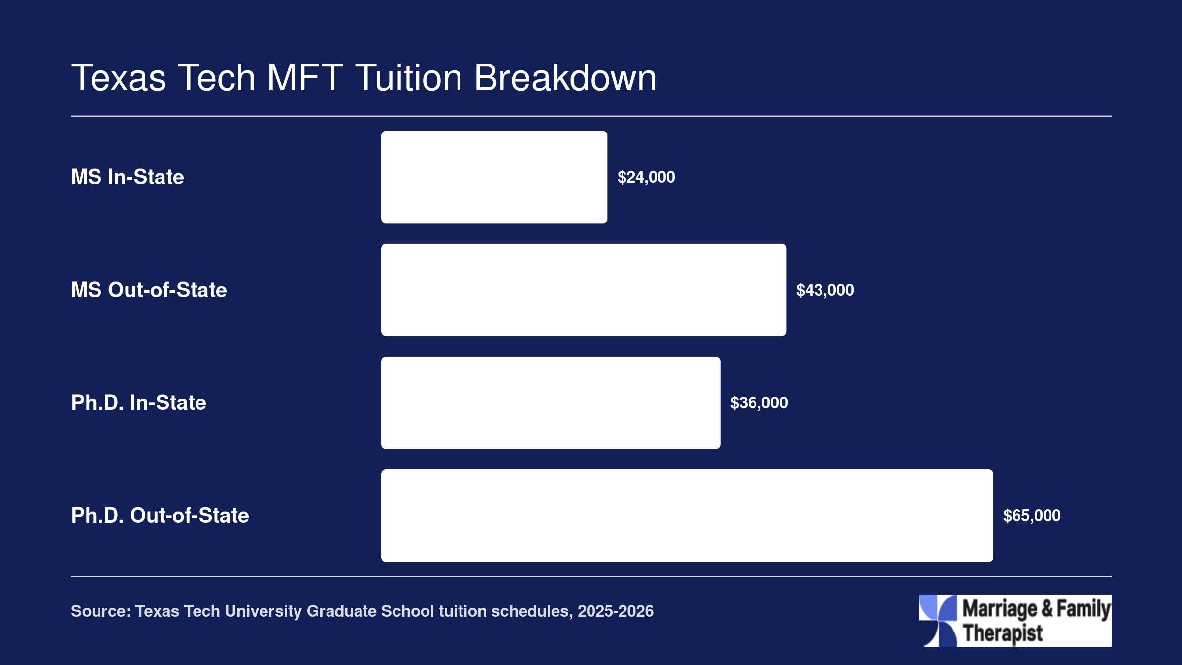 Estimated total tuition for Texas Tech MFT programs ranging from $24,000 for an in-state MS to $65,000 for an out-of-state Ph.D.