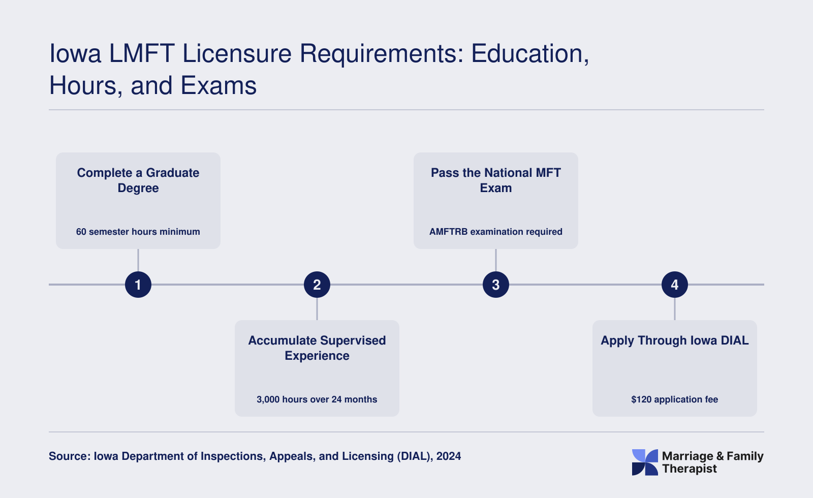 Four step Iowa LMFT licensure pathway covering 60 credit hours, 3,000 supervised hours, AMFTRB exam, and DIAL application