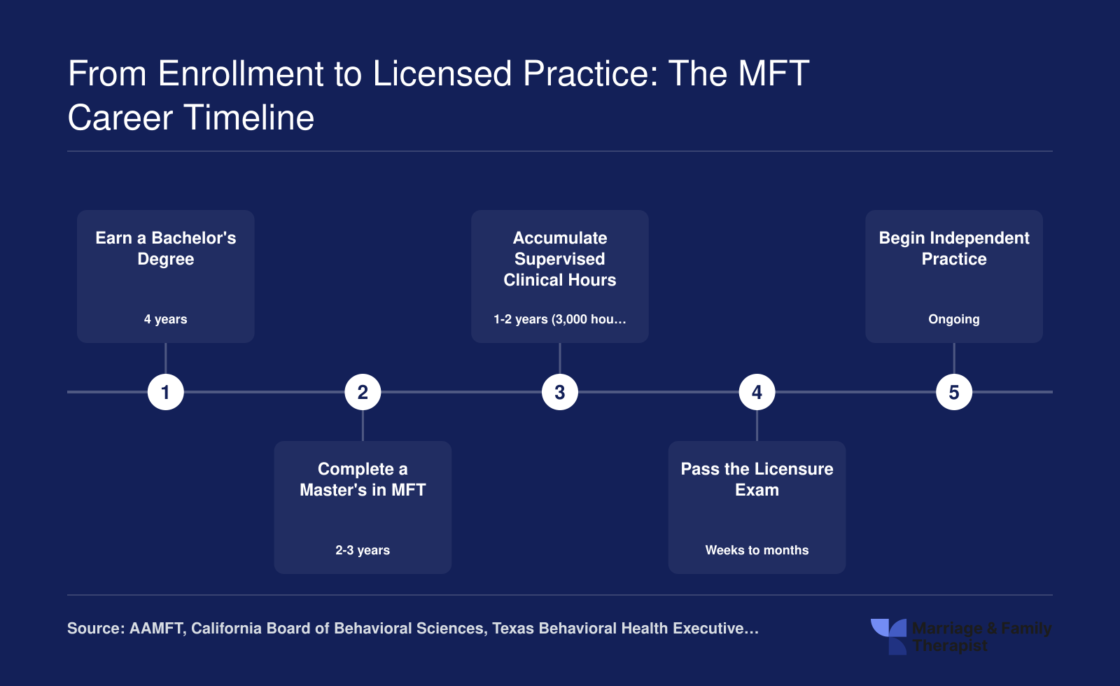 Five-stage MFT career timeline from bachelor's degree through independent practice, spanning roughly 8-10 years total