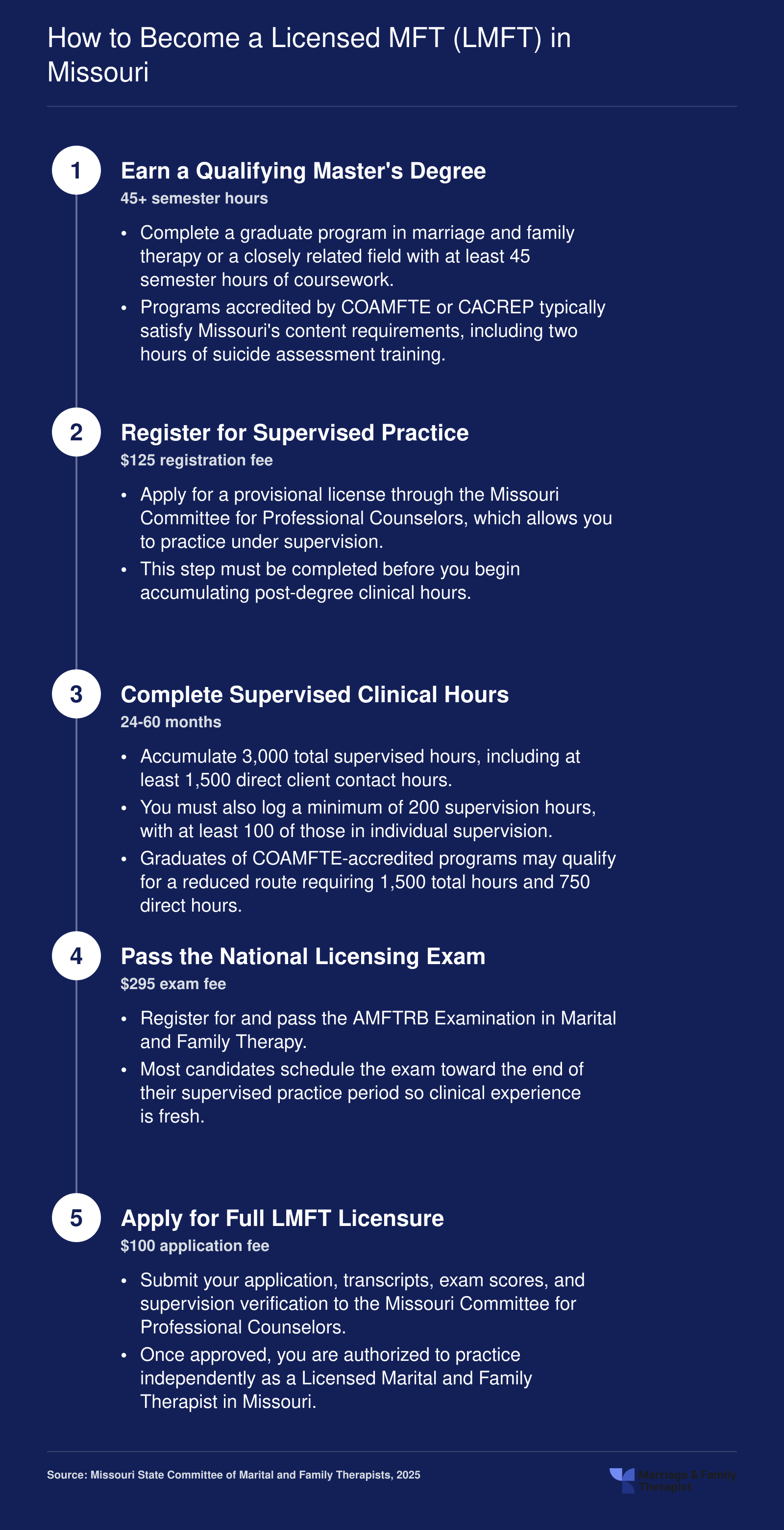 Five-step path to Missouri LMFT licensure: master's degree, provisional license, 3,000 supervised hours, AMFTRB exam, and full license application
