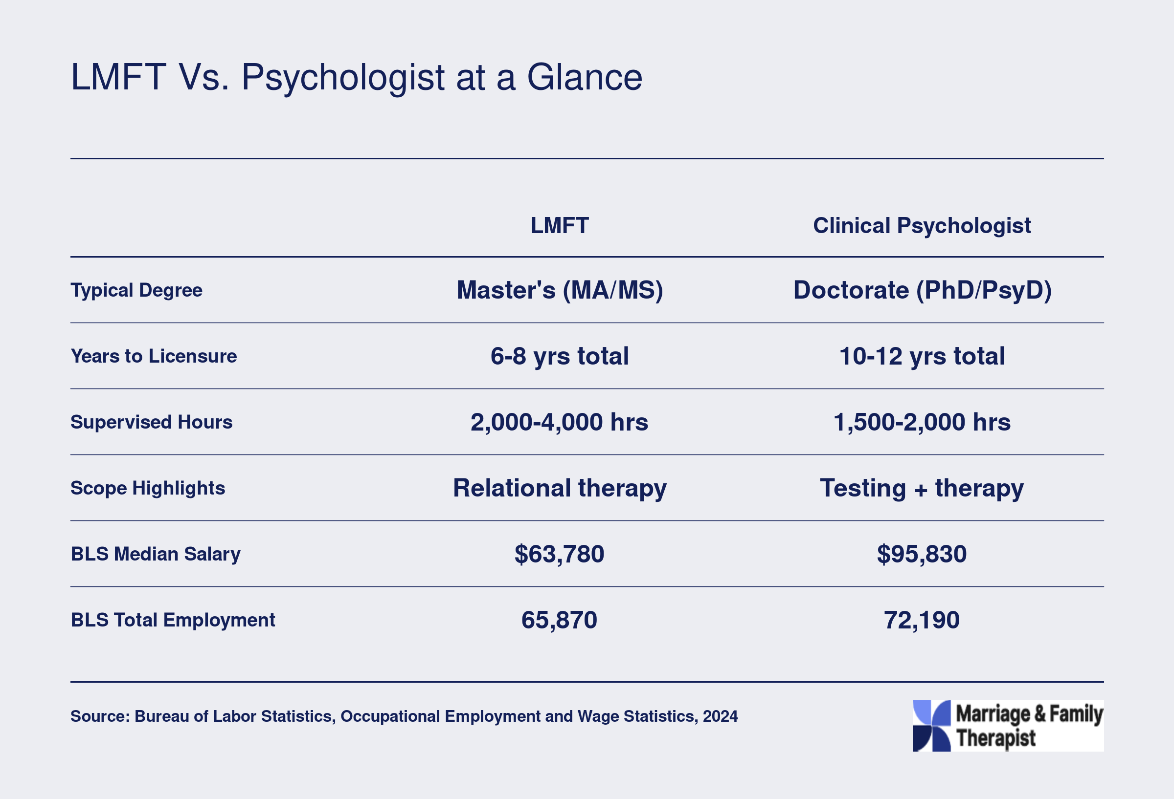 Side-by-side comparison of LMFTs and clinical psychologists across degree level, years to licensure, supervised hours, scope, median salary, and total employment