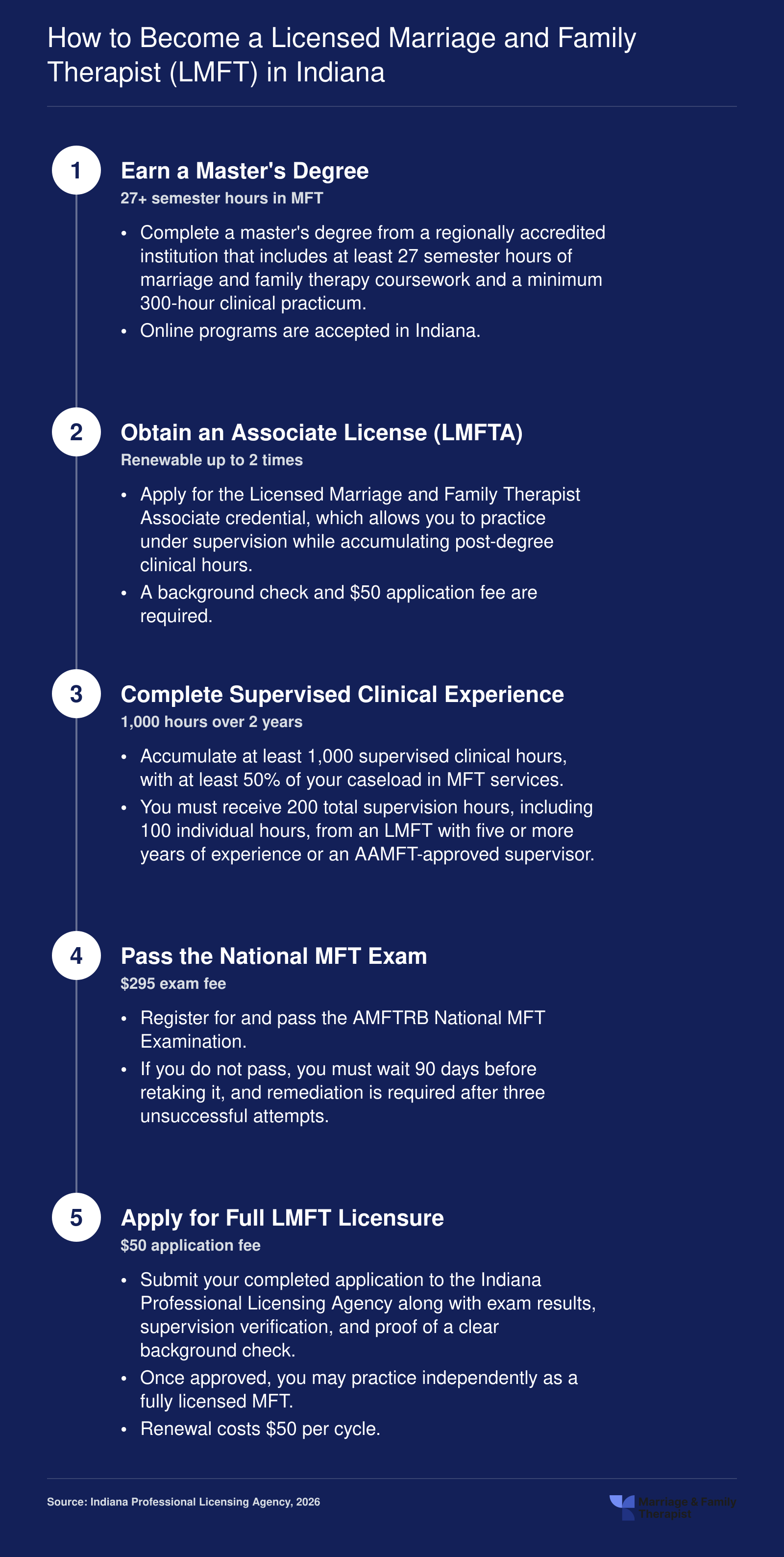 Five-step Indiana LMFT licensure pathway from master's degree through supervised experience, national exam, and full license application in 2026