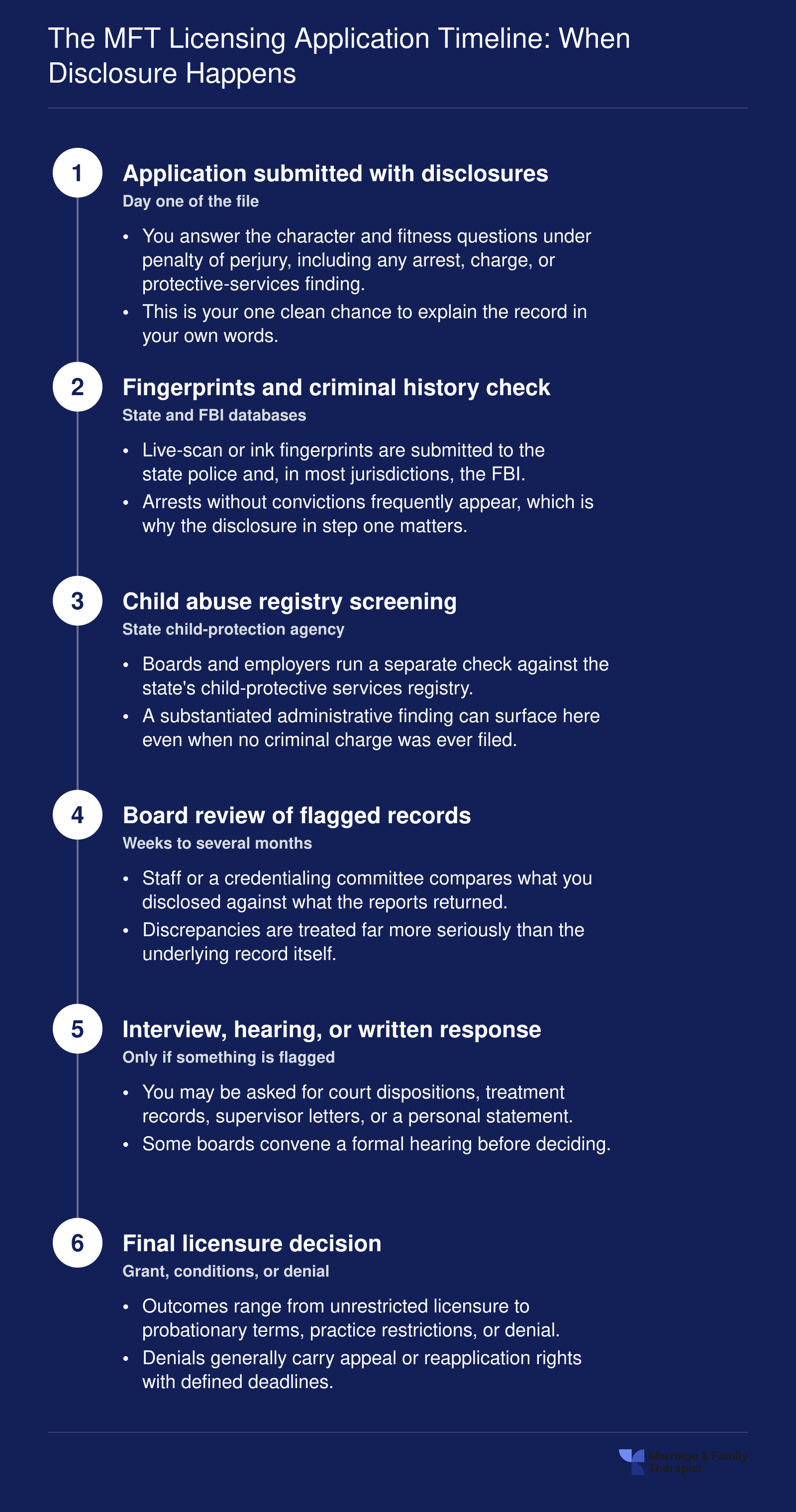 Six-stage MFT licensure sequence from application disclosure through fingerprinting, registry checks, board review, and final decision
