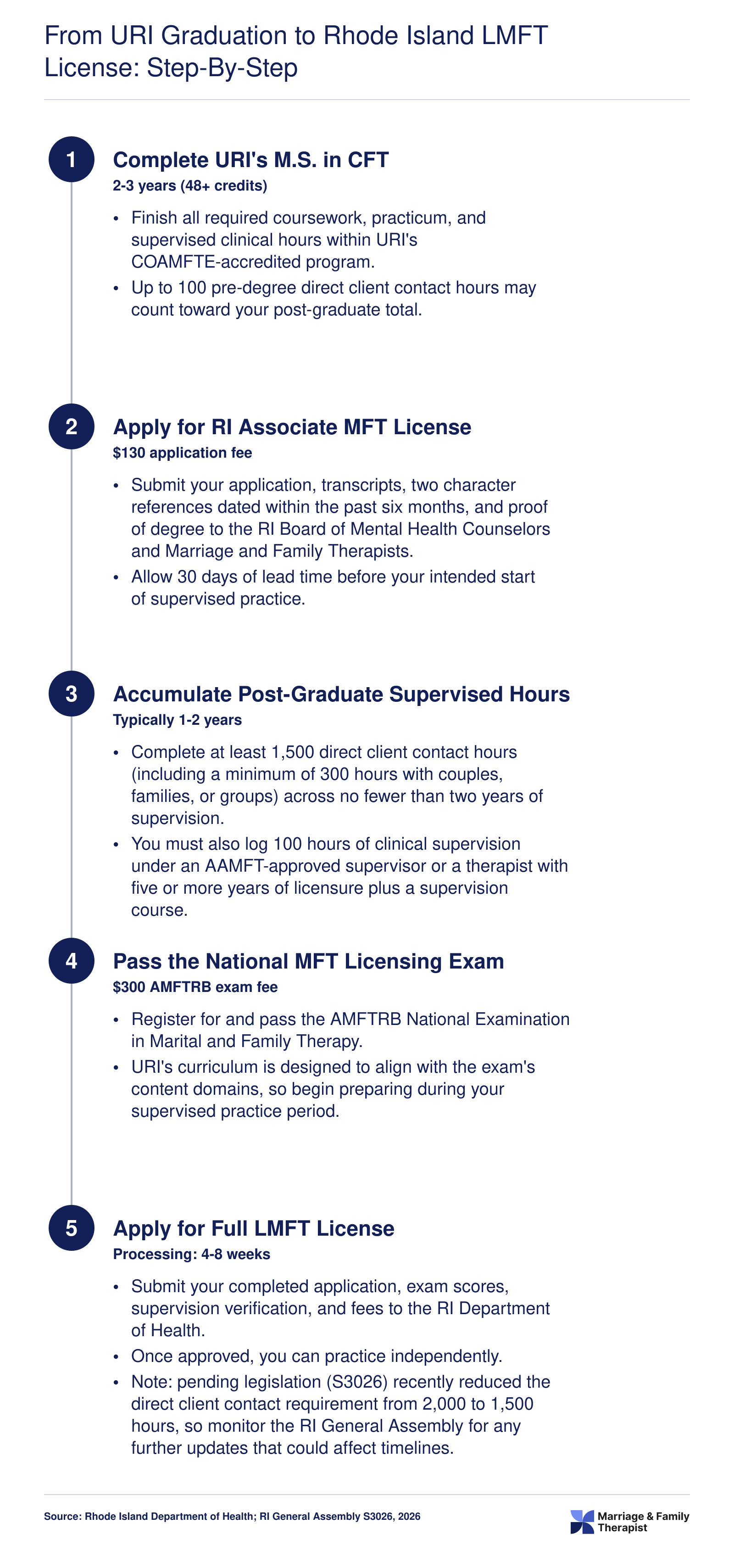Five-step Rhode Island LMFT licensure pathway from URI master's completion to full licensure, spanning approximately 4 to 5 years total