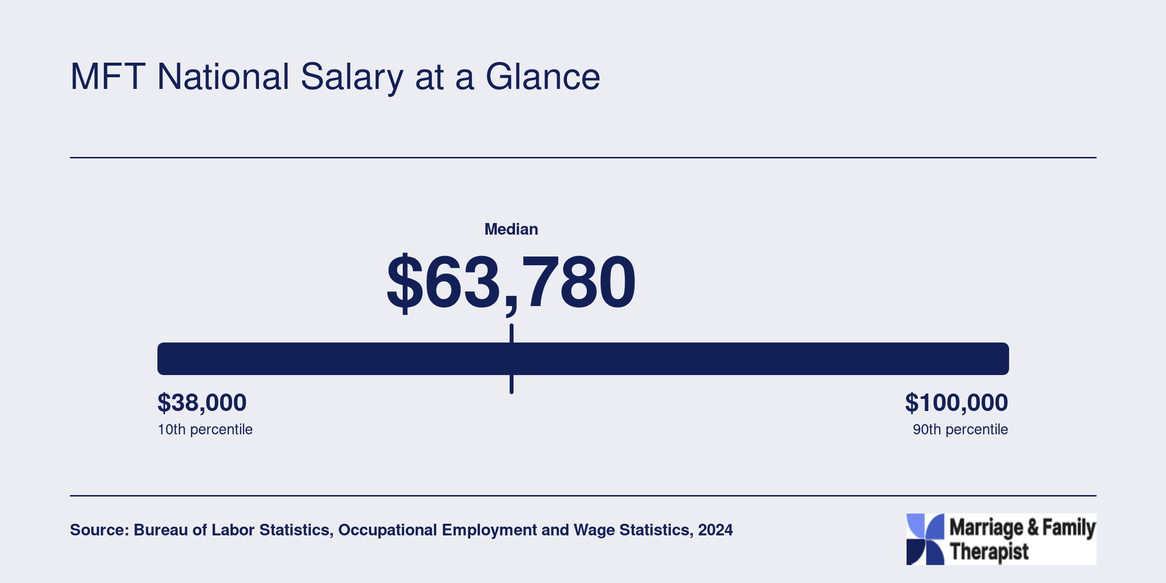 Annual salary distribution for marriage and family therapists, with a median of $63,780 and 75th percentile of $85,020 in 2024