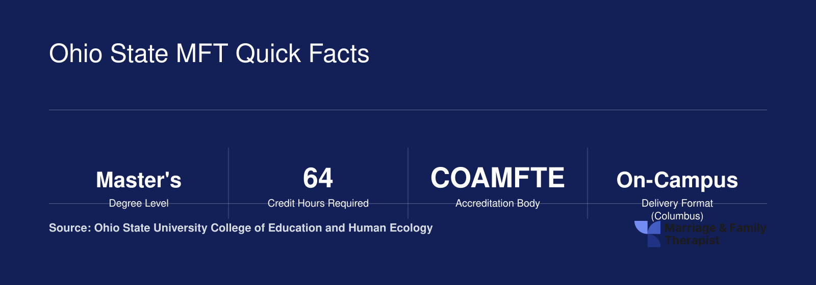 Six key facts for the Ohio State Couple and Family Therapy master's program: 64 credits, COAMFTE accredited, on-campus, no GRE required
