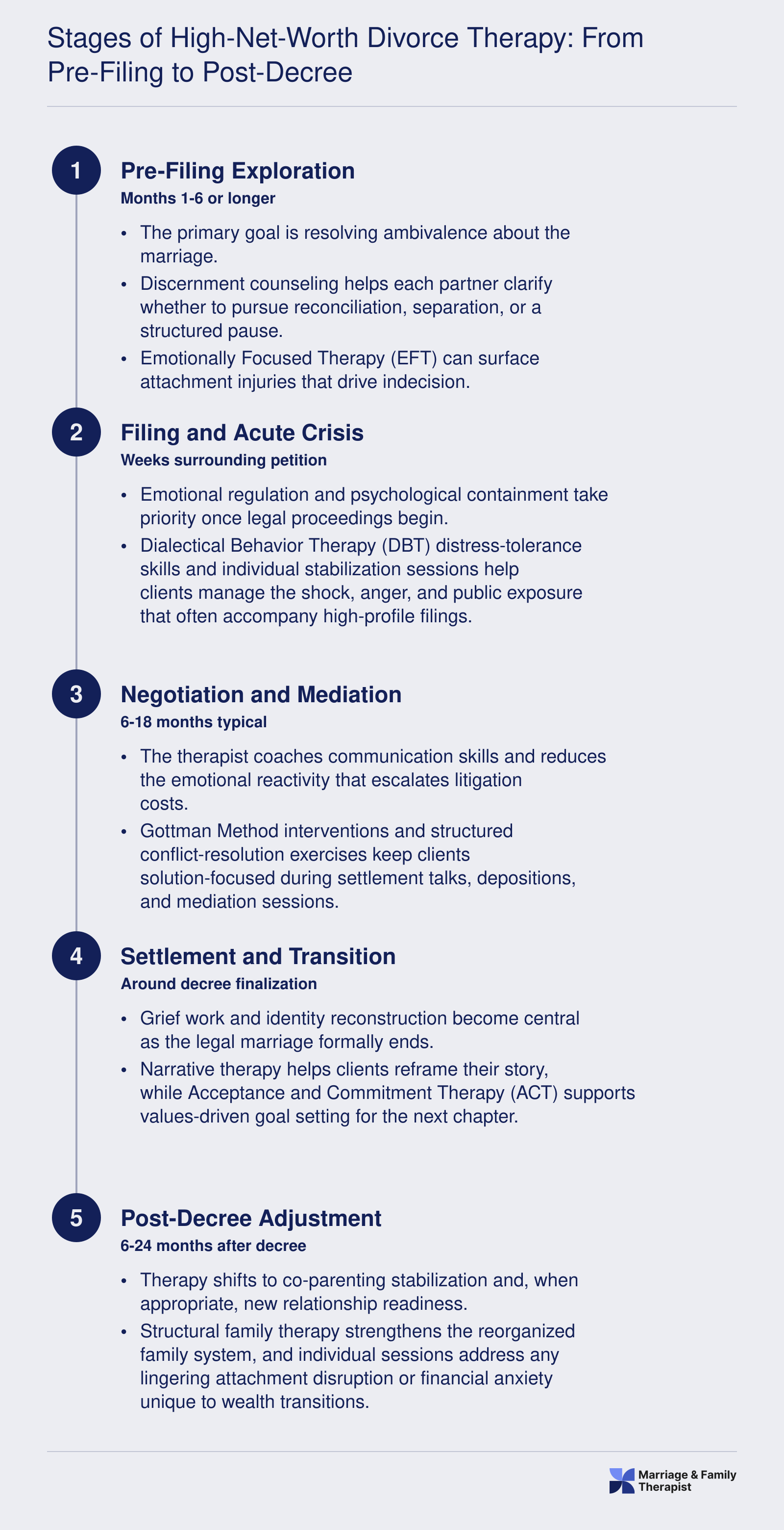 Stages of High-Net-Worth Divorce Therapy: From Pre-Filing to Post-Decree