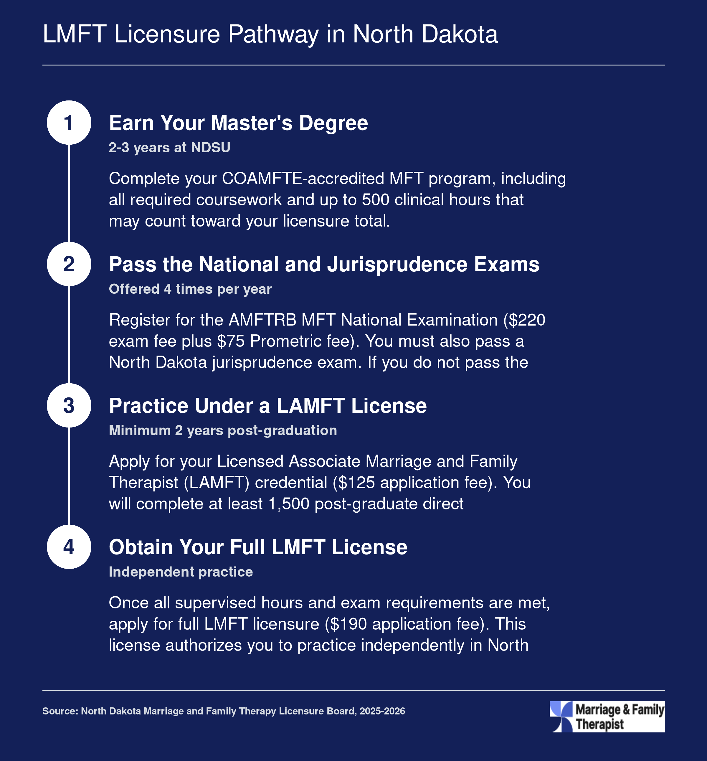 Four-step sequence from NDSU graduation through LAMFT supervised practice to full LMFT licensure in North Dakota, spanning roughly two to three years