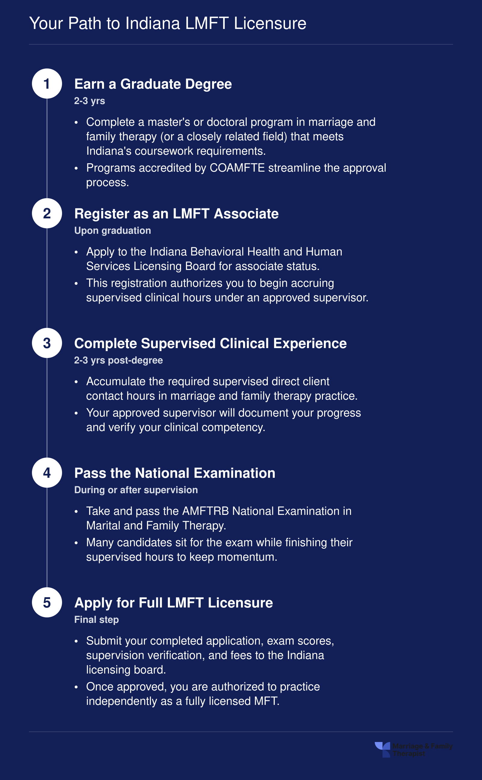 Five-step Indiana LMFT licensing pathway from graduate degree to full licensure, spanning approximately 5 to 7 years total