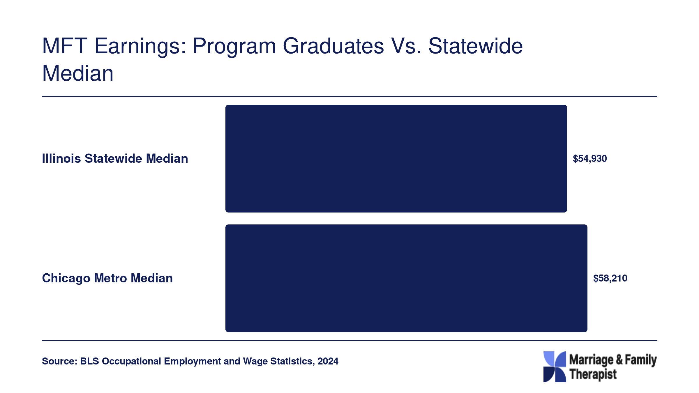 Illinois statewide median MFT salary of $54,930 compared to Chicago metro median of $58,210 in 2024, per BLS