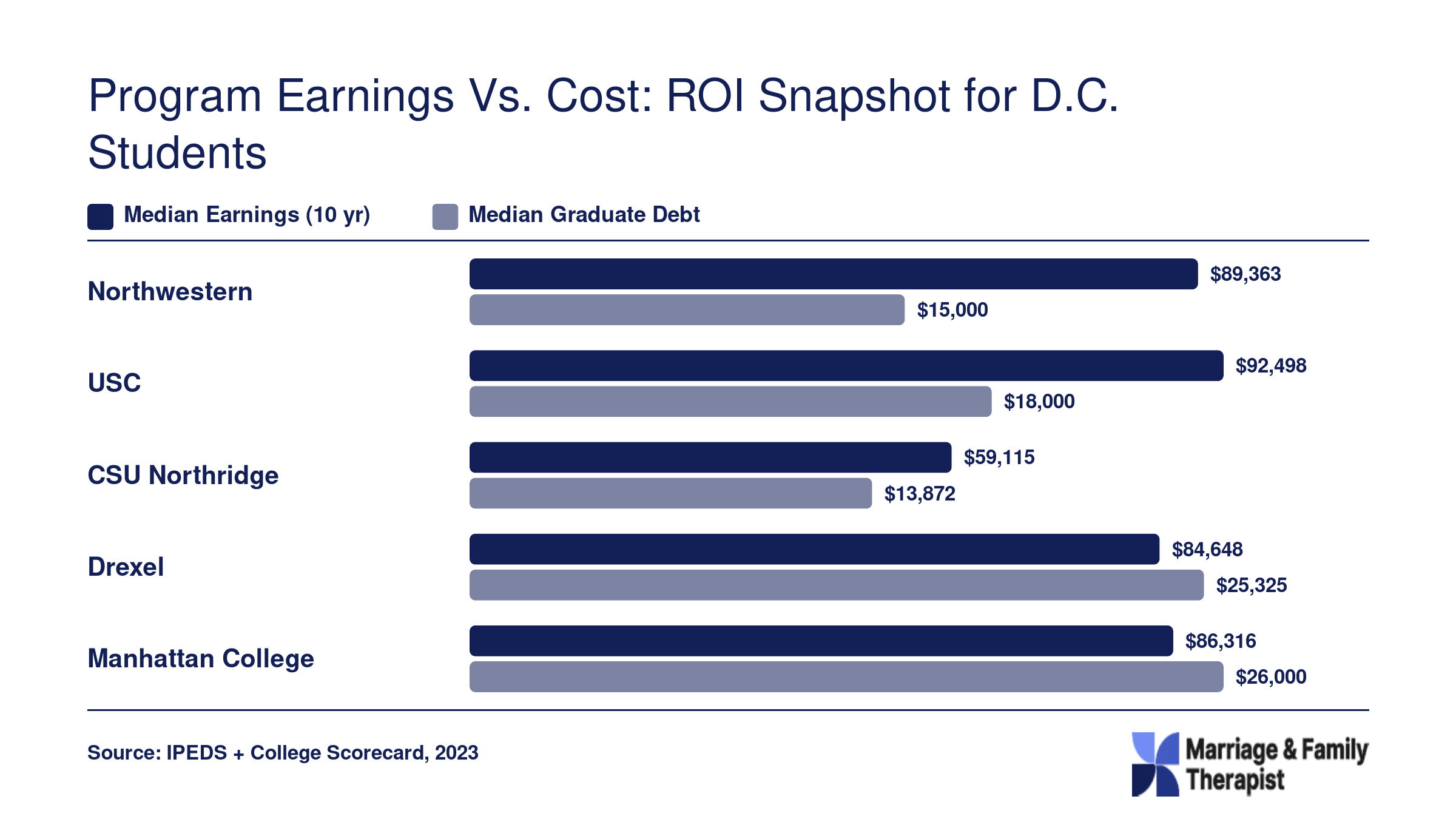 Median 10-year earnings versus median graduate debt at five online MFT programs available to D.C. students, 2023 data