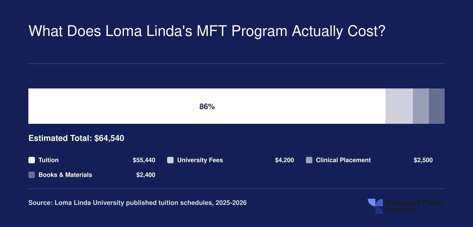 Estimated total cost of Loma Linda MFT program at roughly $64,540, split into tuition, fees, clinical placement, and books