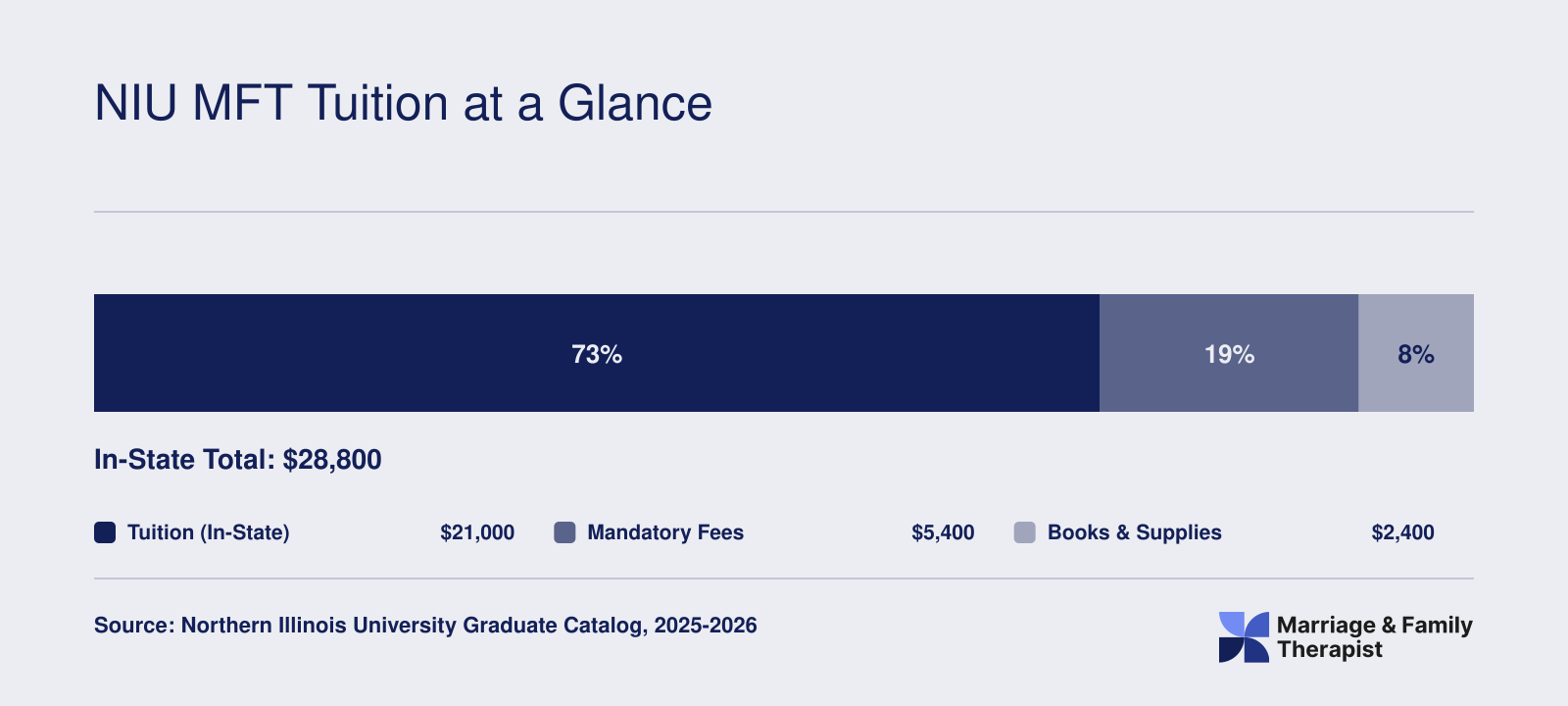 Estimated in-state total cost of roughly $28,800 for NIU's MFT program, broken into tuition, fees, and books