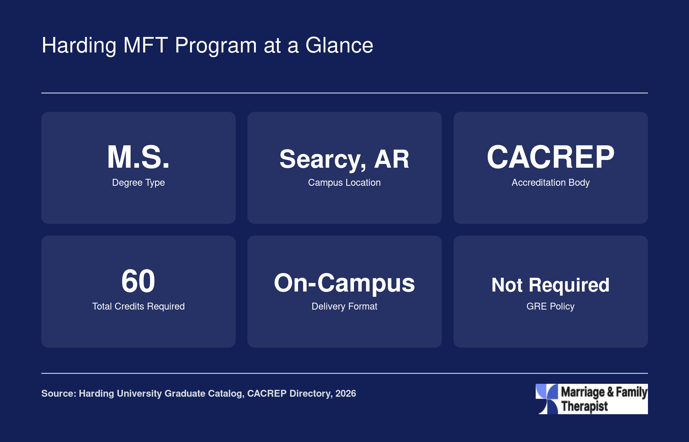 Six quick facts for Harding University M.S. in Marriage and Family Counseling: degree type, location, CACREP accreditation, 60 credits, on-campus format, no GRE required